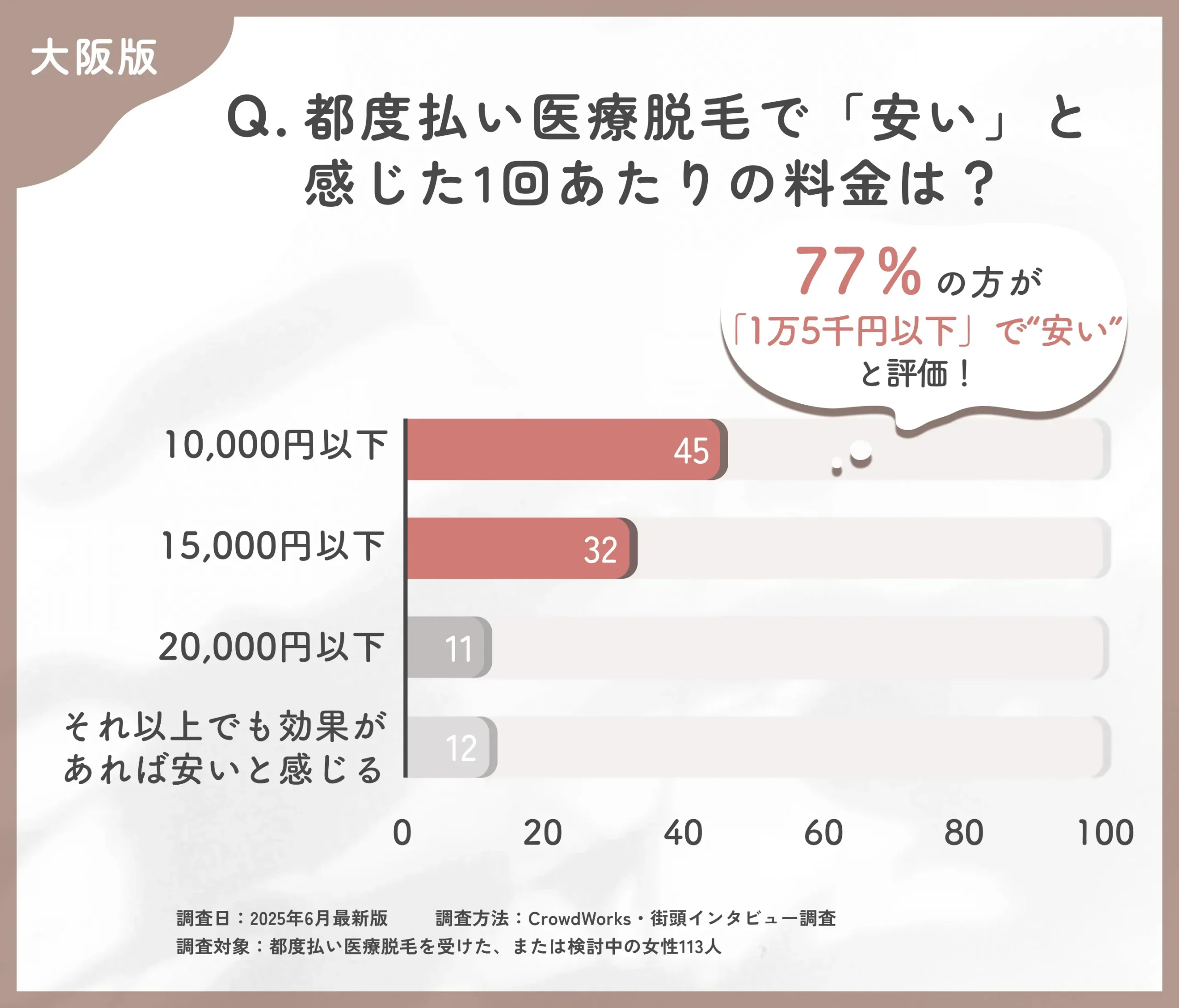 大阪で都度払い医療脱毛の価格感に関するアンケート調査
