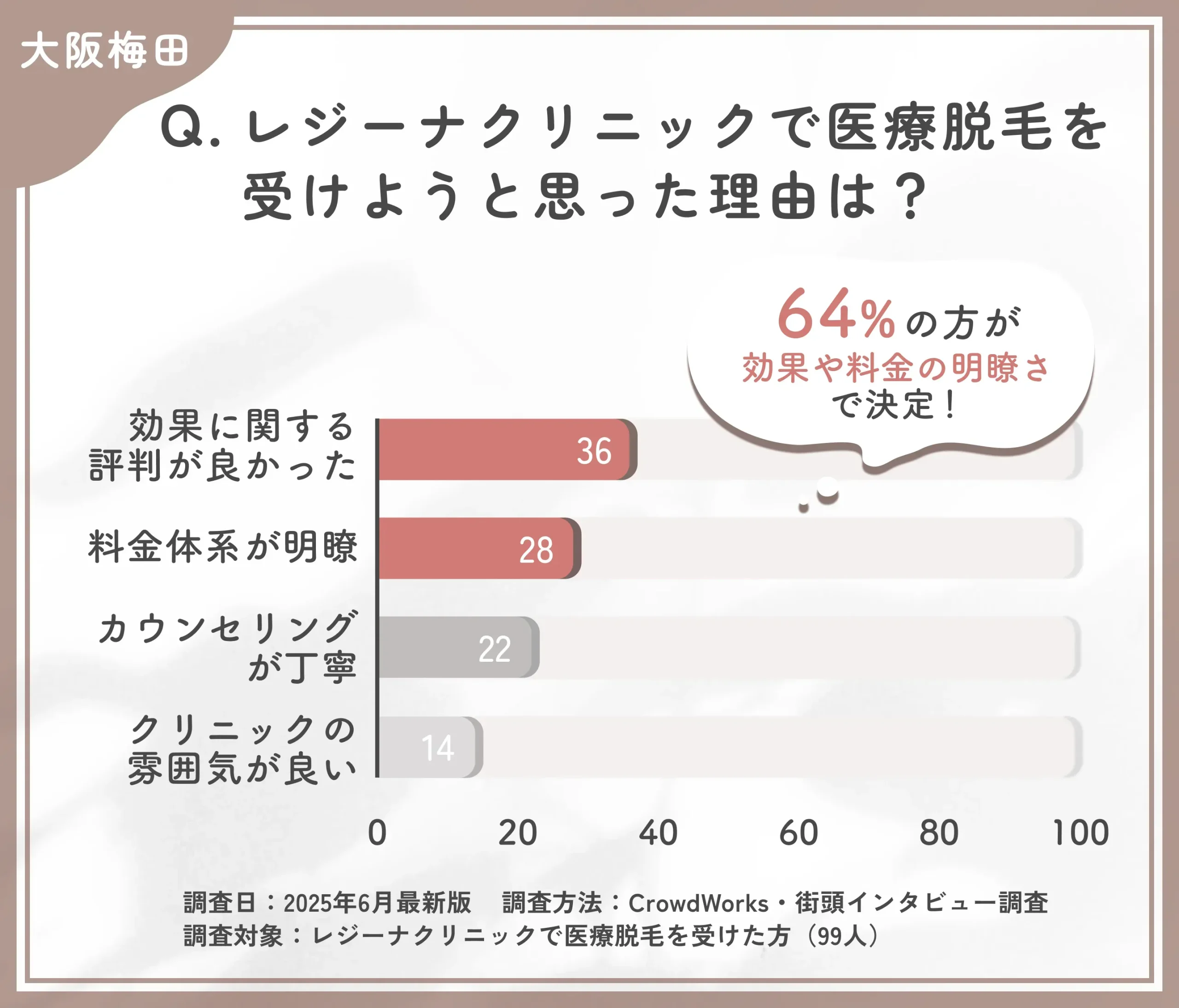 レジーナクリニック大阪梅田院で医療脱毛を選んだ理由に関する口コミアンケート調査