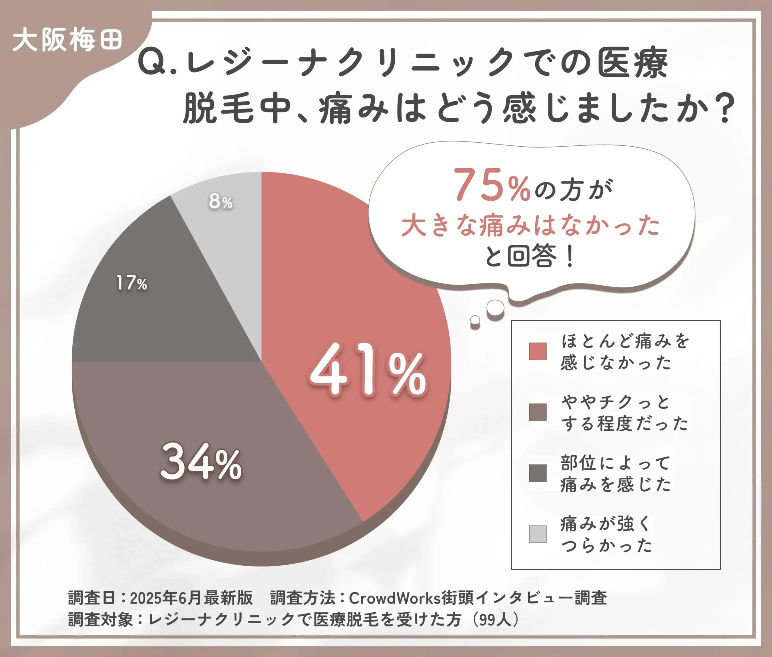 レジーナクリニック大阪梅田院での医療脱毛中の痛みに関する口コミアンケート調査