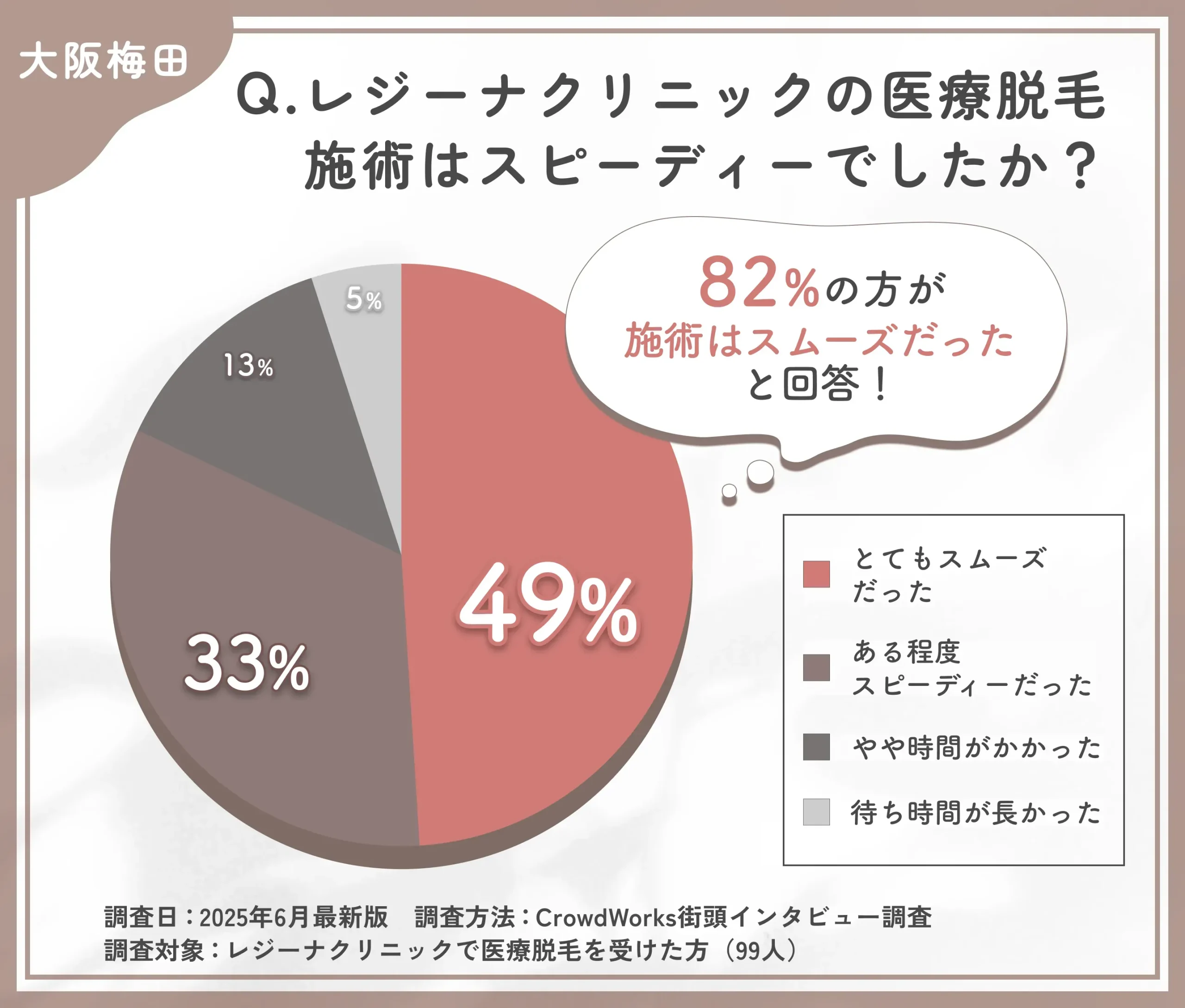 レジーナクリニック大阪梅田院の医療脱毛施術のスピードに関する口コミアンケート調査