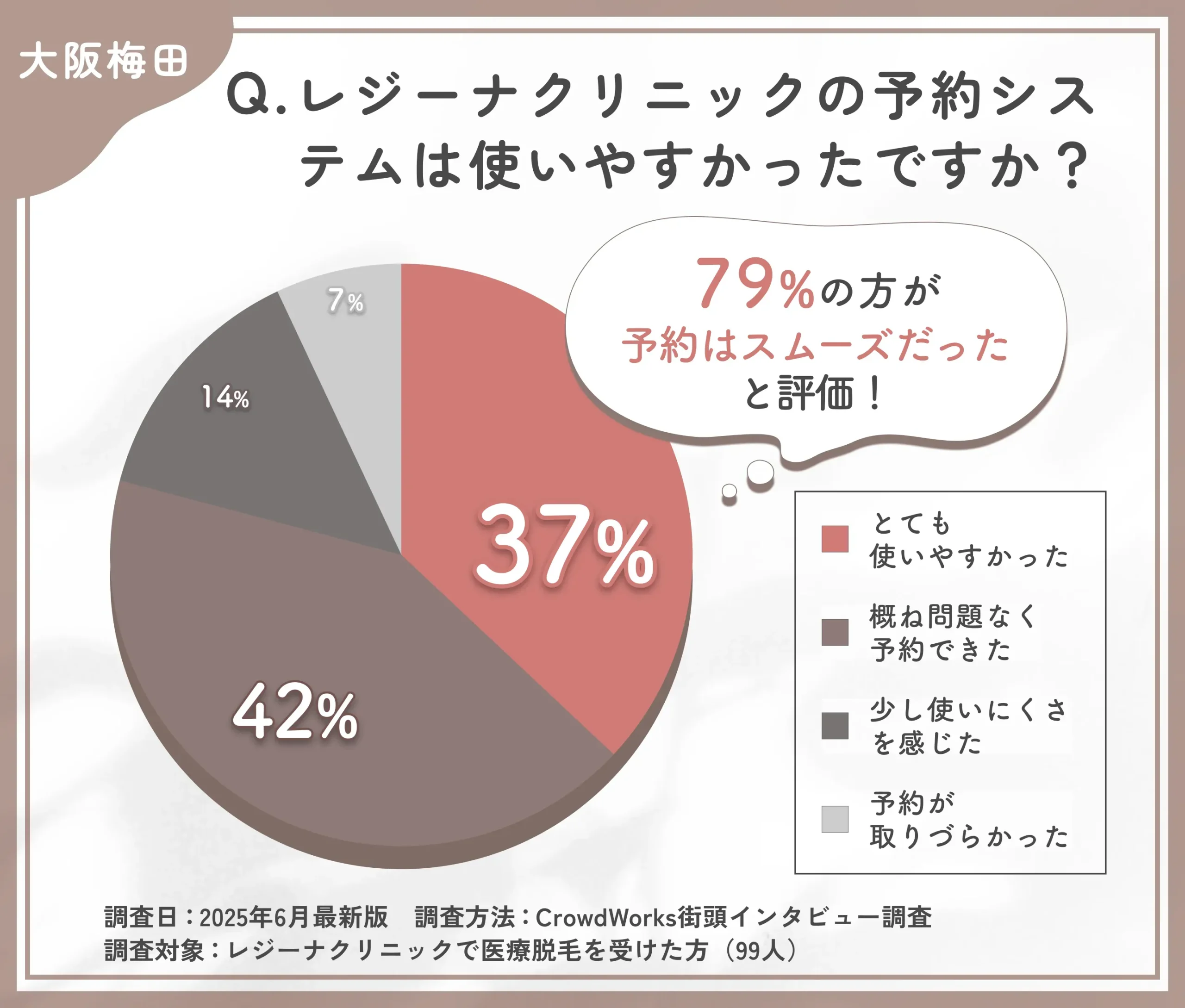 レジーナクリニック大阪梅田院の予約のしやすさに関する口コミアンケート調査