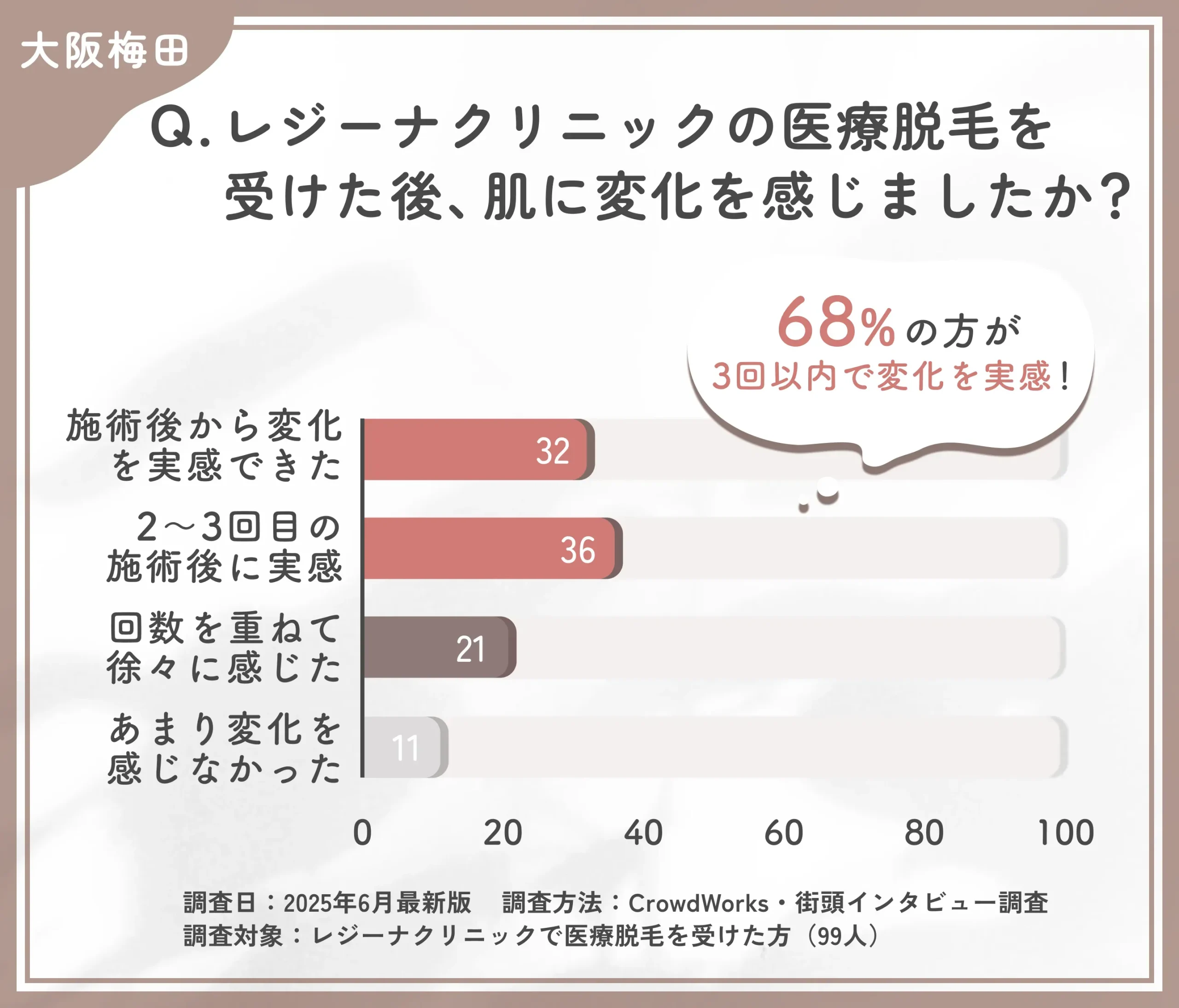 レジーナクリニック大阪梅田院の医療脱毛効果の実感時期に関する口コミアンケート調査