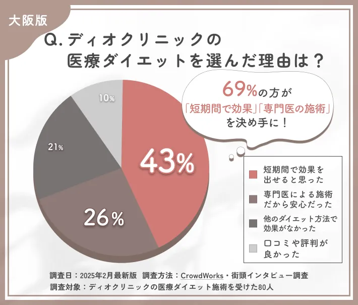 ディオクリニックの医療ダイエットを選んだ理由に関するアンケート調査
