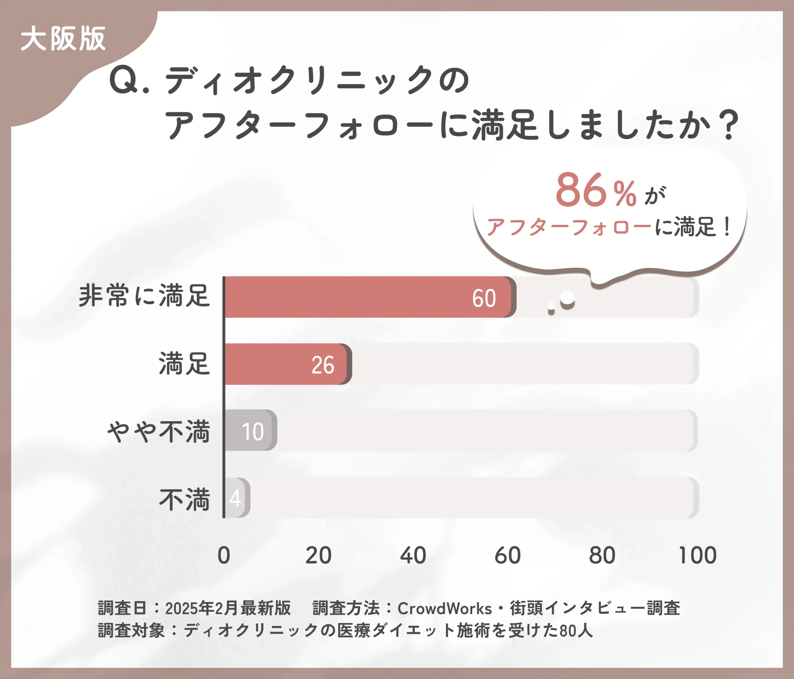 ディオクリニックのアフターケア満足度に関するアンケート調査