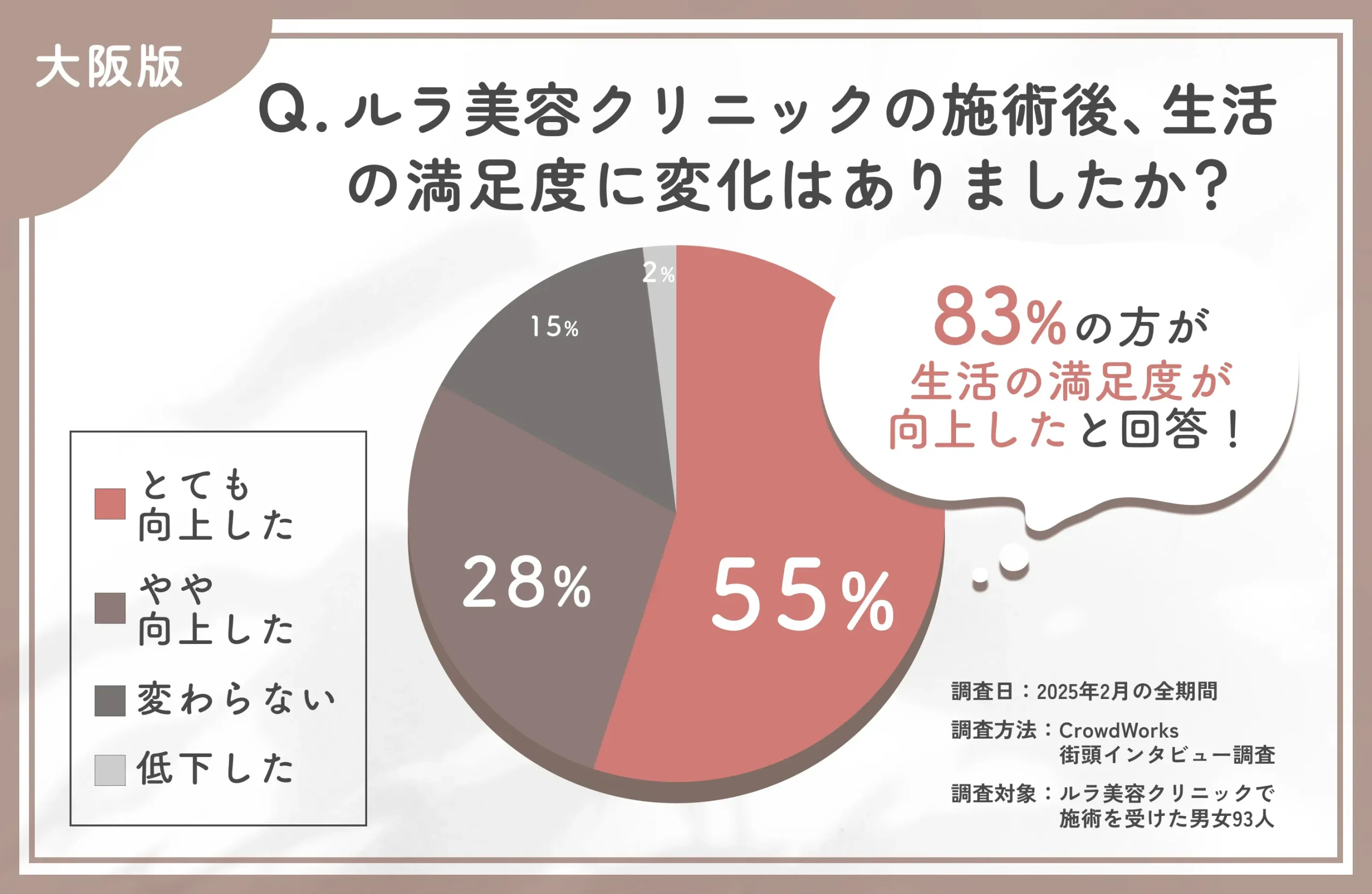 ルラ美容クリニック大阪本院の施術後の生活満足度の変化に関するアンケート調査