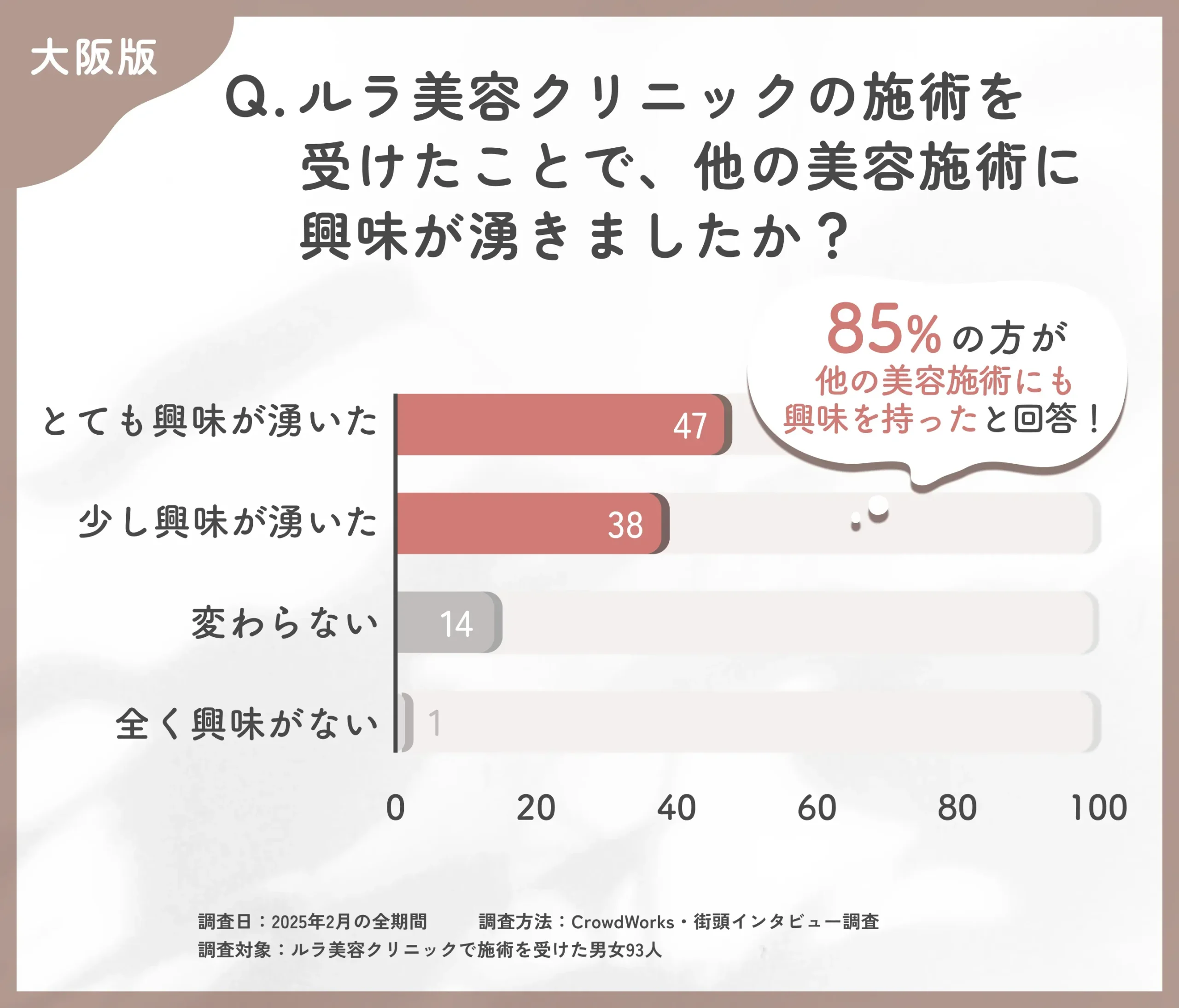ルラ美容クリニック大阪本院の施術後の美容施術への興味関心の変化に関するアンケート調査