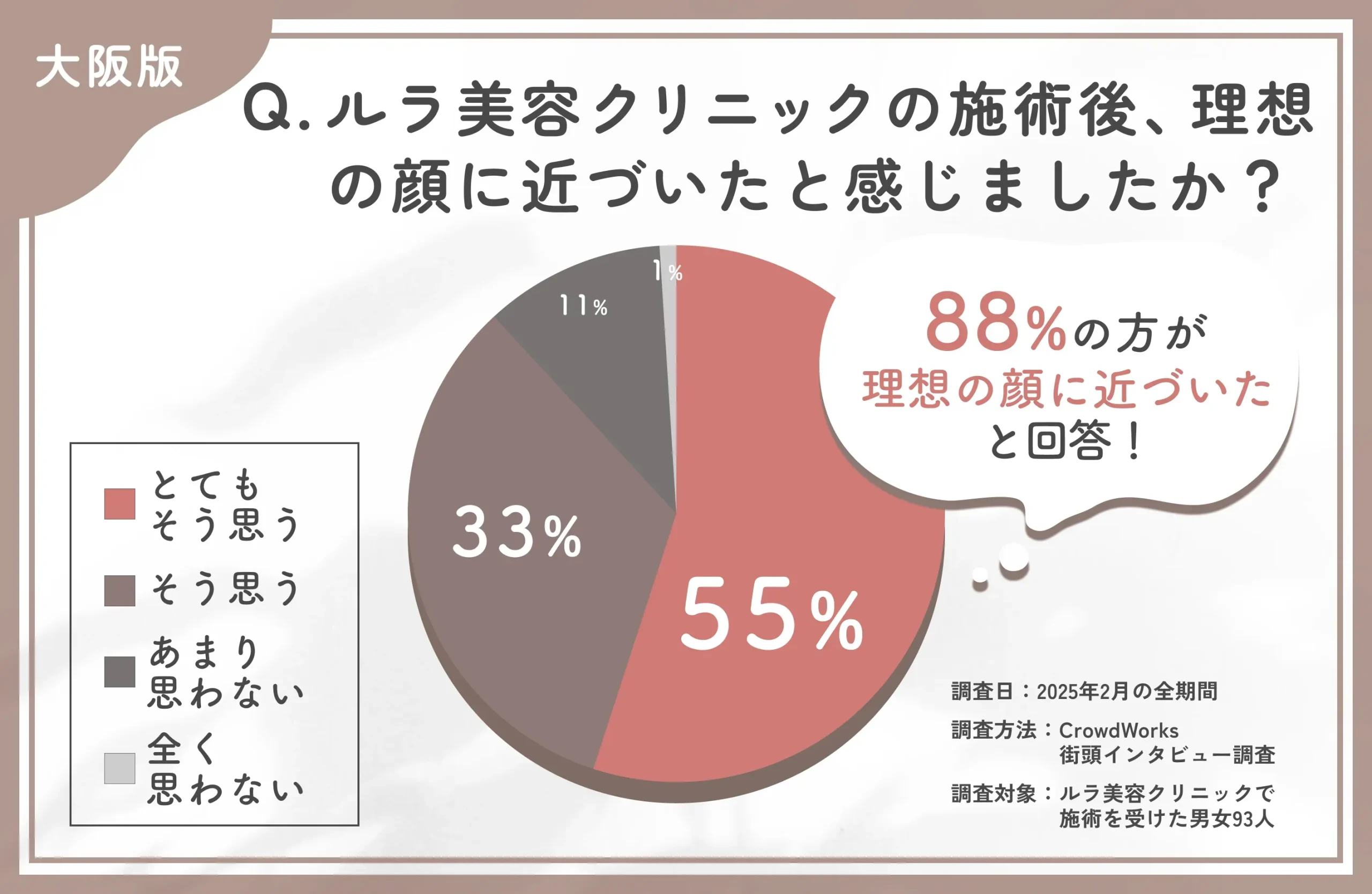 ルラ美容クリニック大阪本院の施術後の理想の顔への近づき度に関するアンケート調査