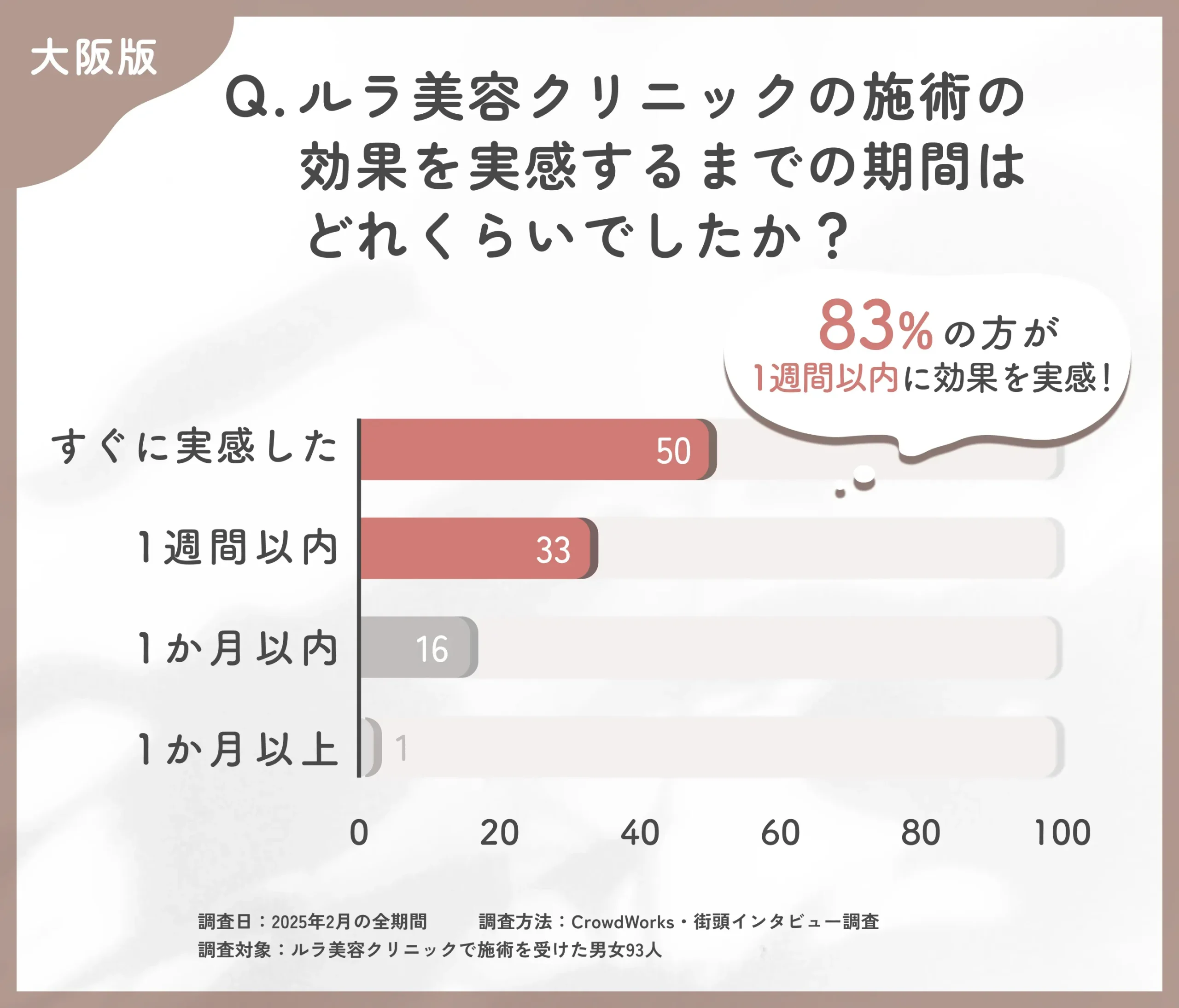 ルラ美容クリニック大阪本院の施術効果実感までの期間に関するアンケート調査