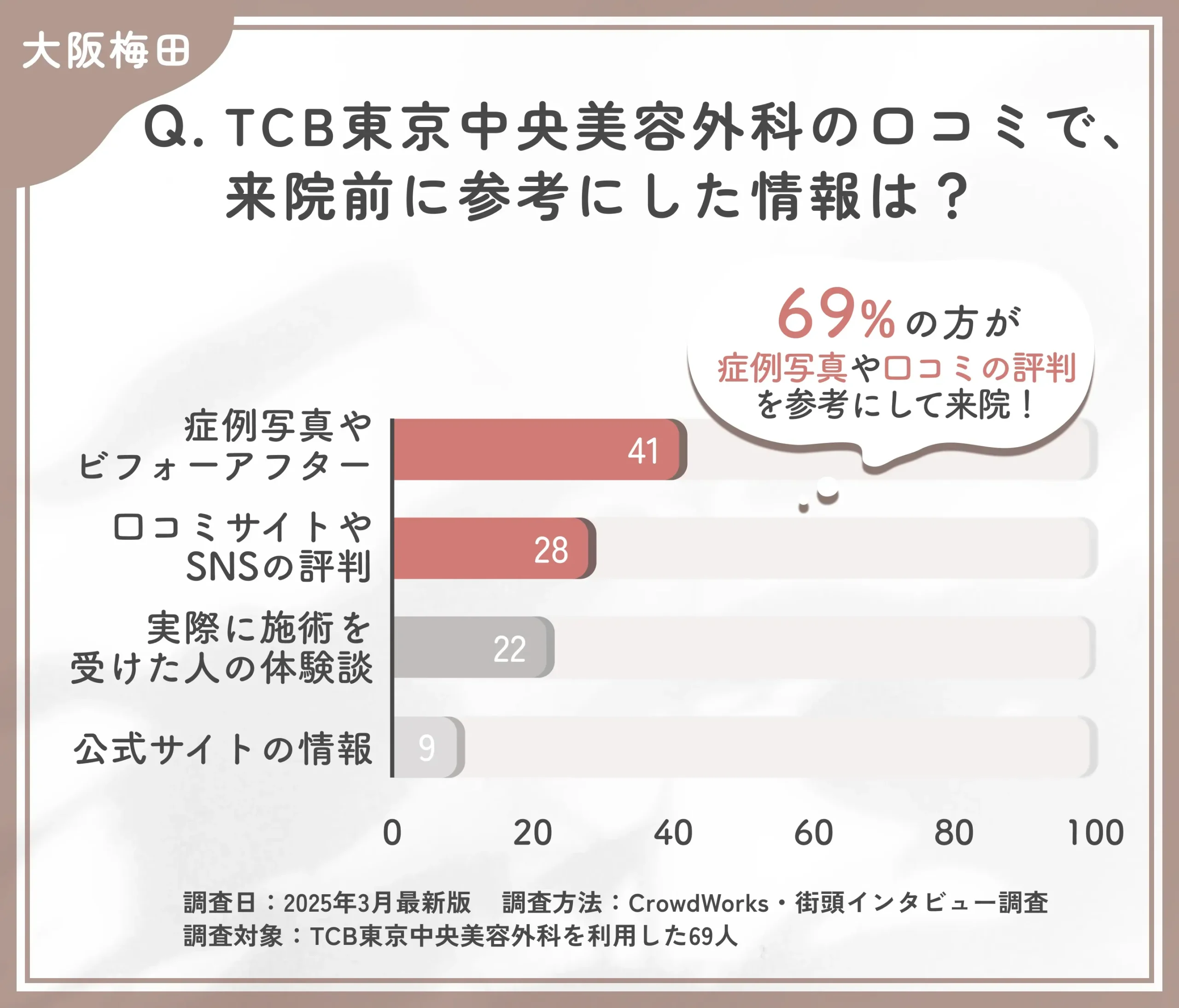 TCBの口コミで来院前に参考にした情報に関するアンケート