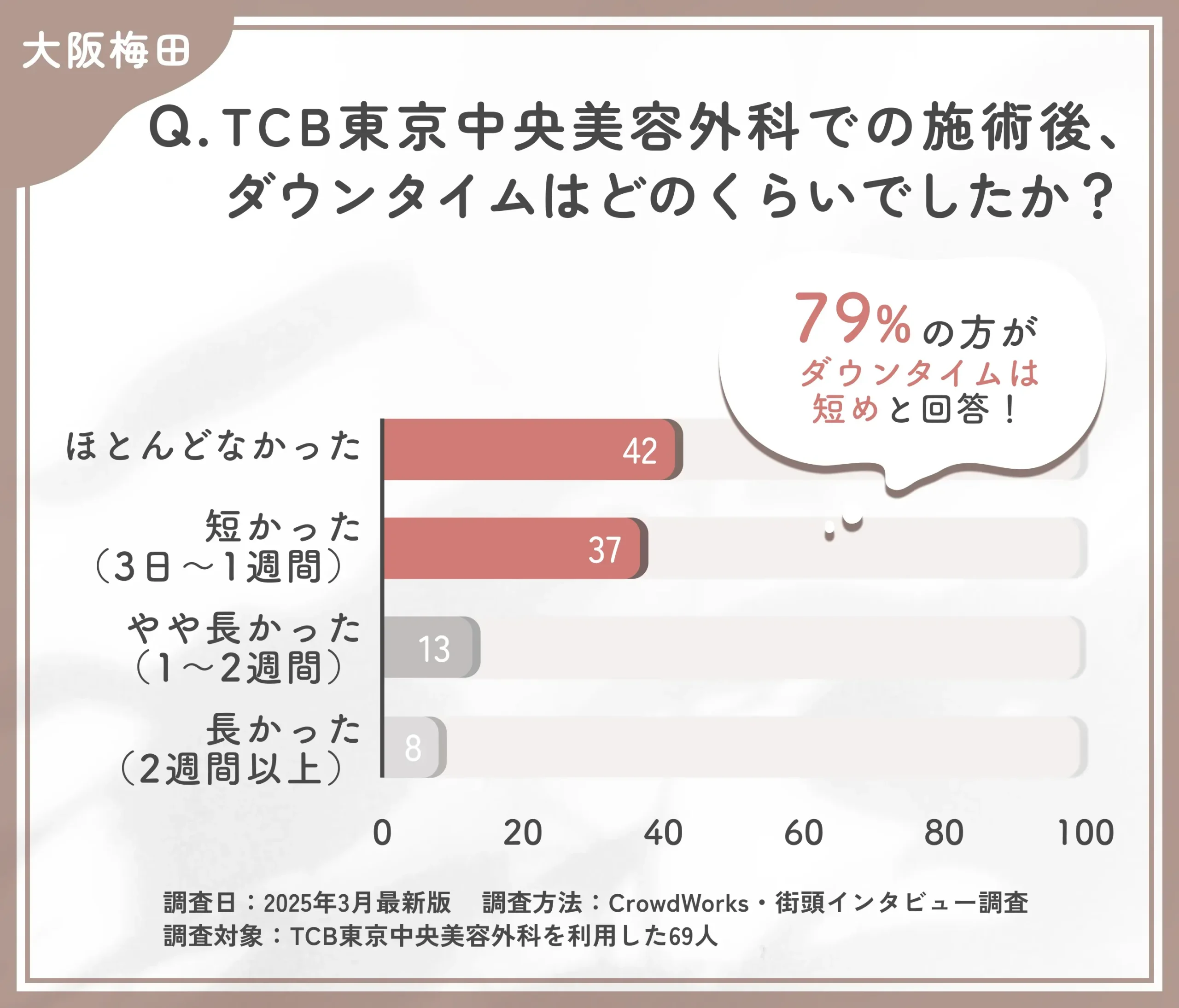 TCBの施術後ダウンタイムに関する口コミアンケート調査