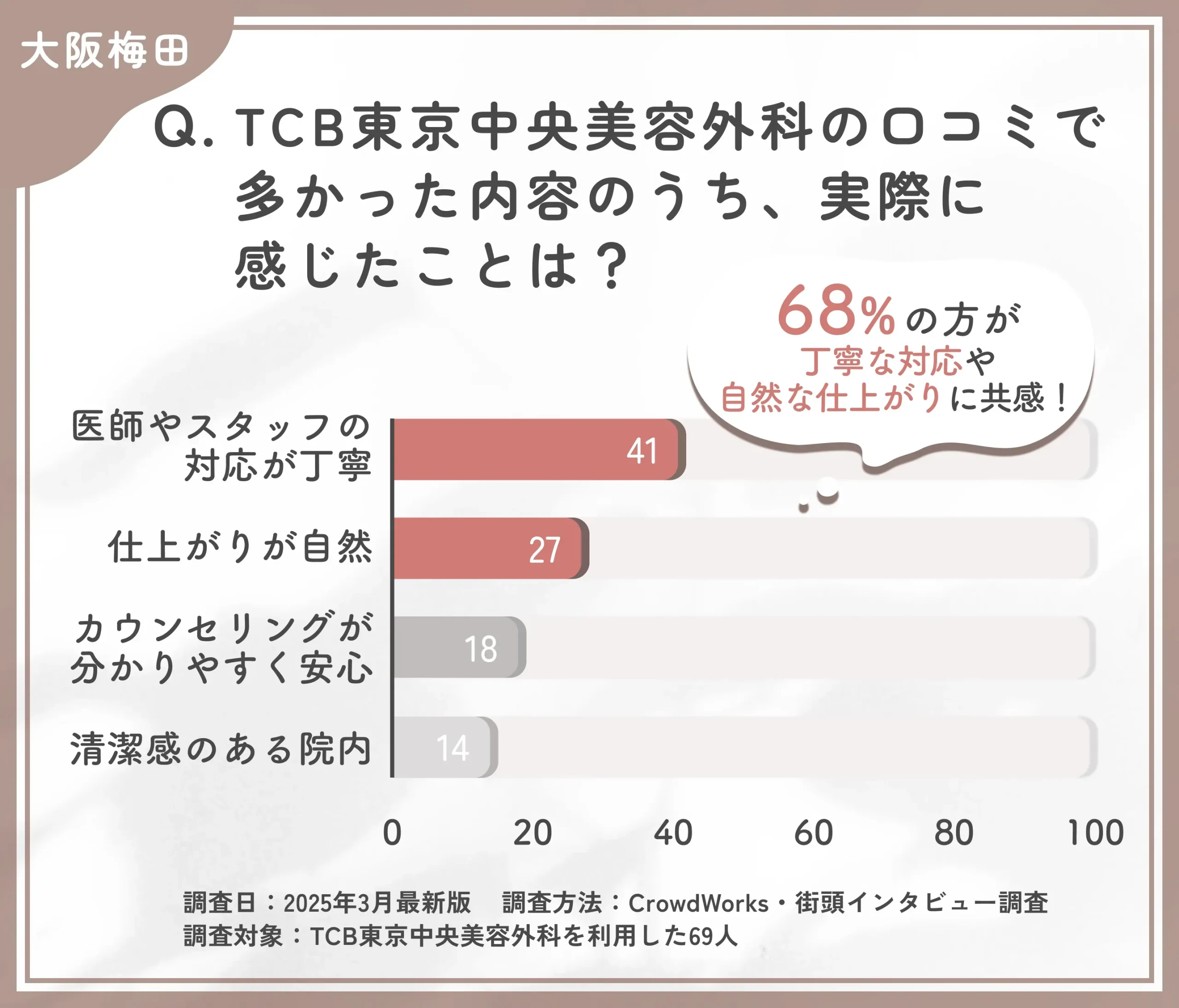 TCBの口コミ内容と実際の印象に関するアンケート調査