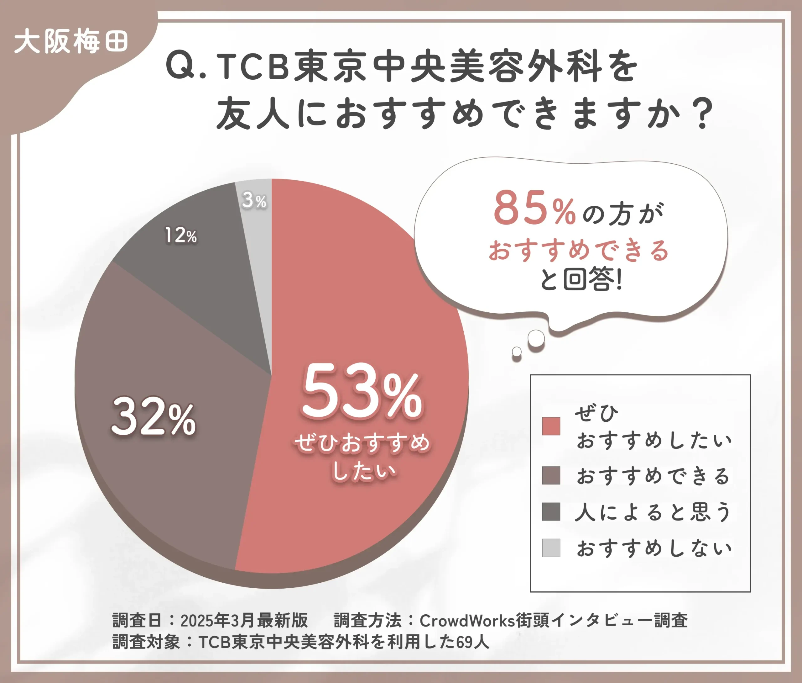 TCBを友人にすすめられるかに関する口コミアンケート調査
