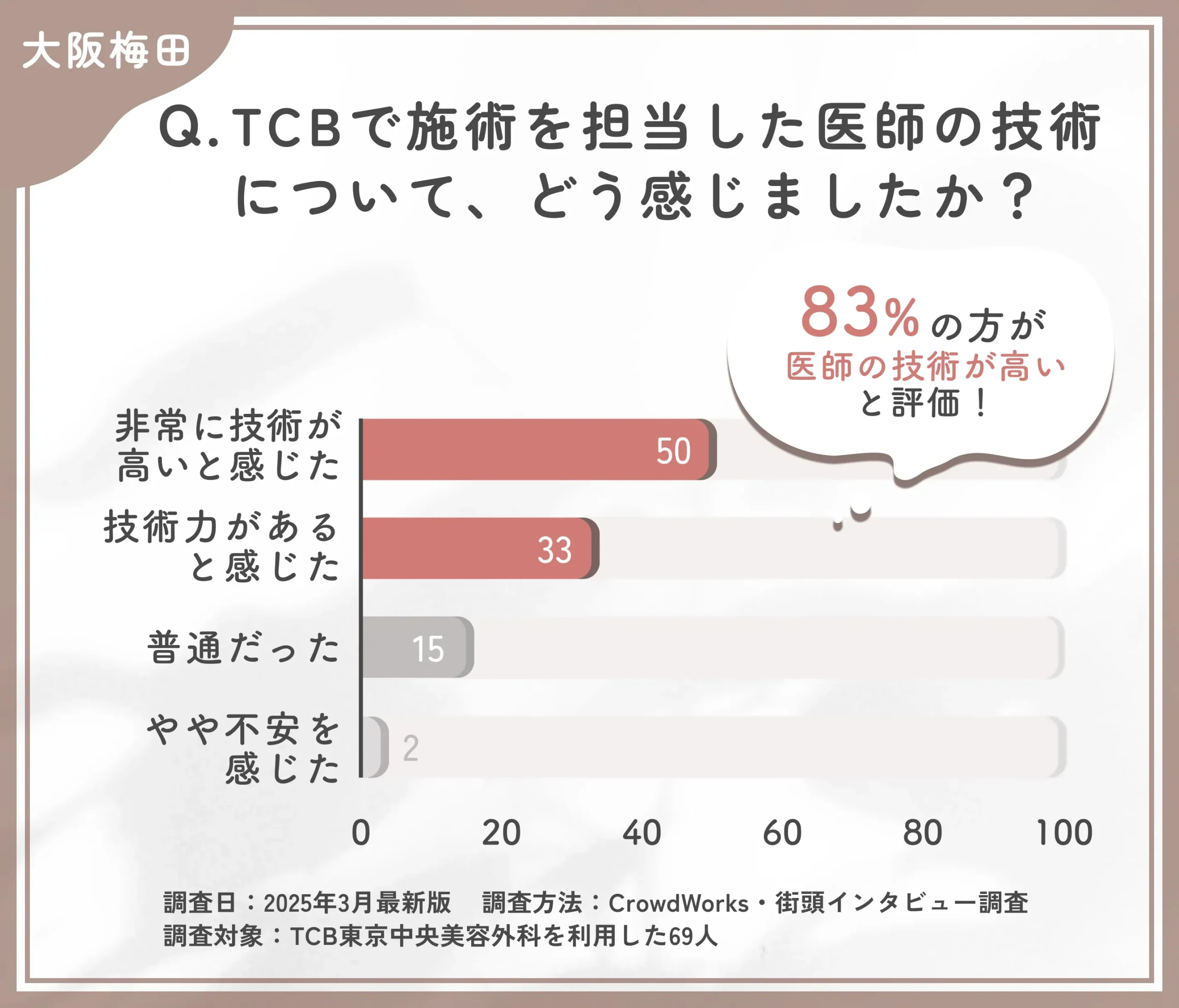 TCBの医師の技術力に関する口コミアンケート調査