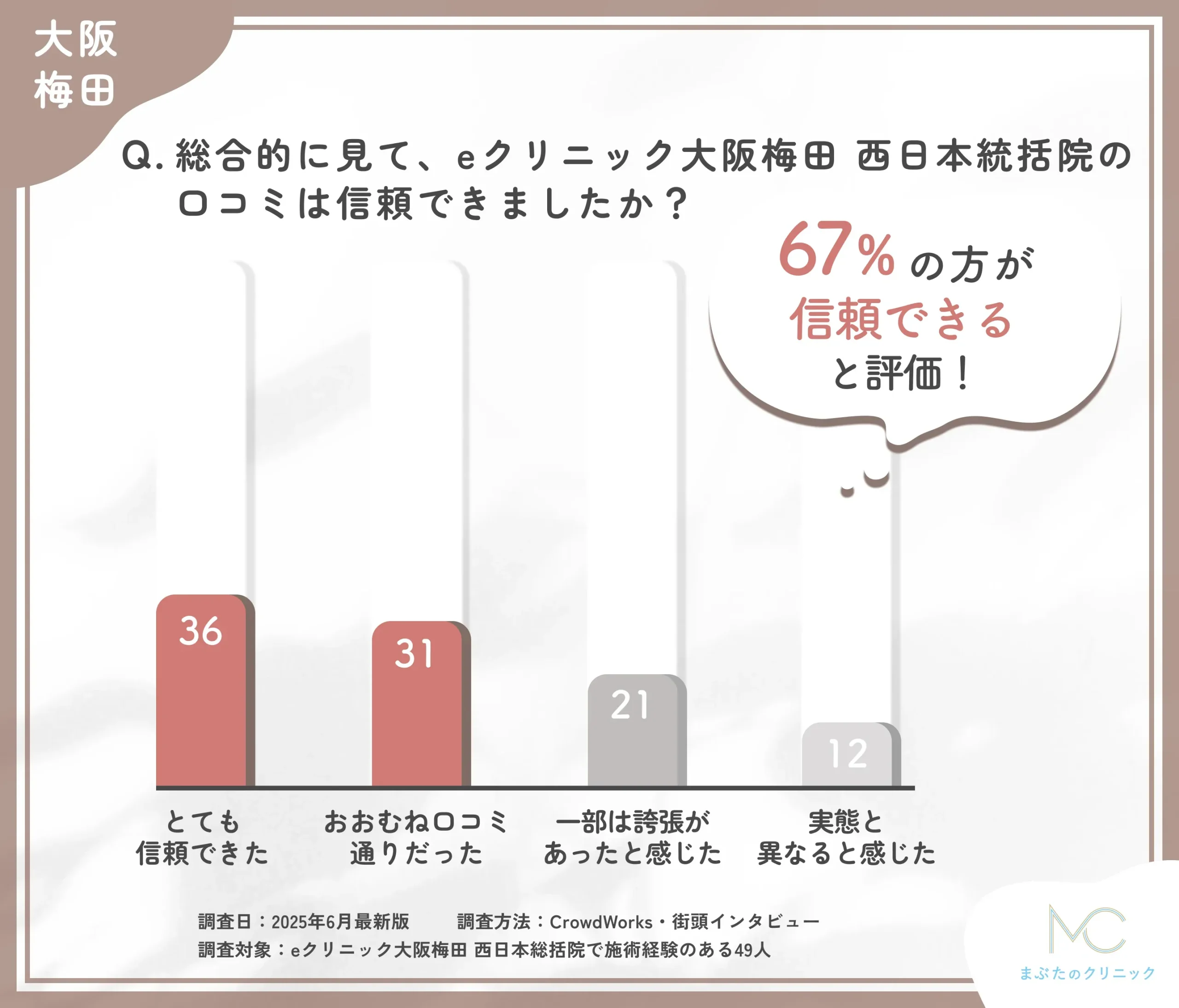 eクリニック大阪梅田 西日本統括院の口コミ信頼性に関するアンケート調査