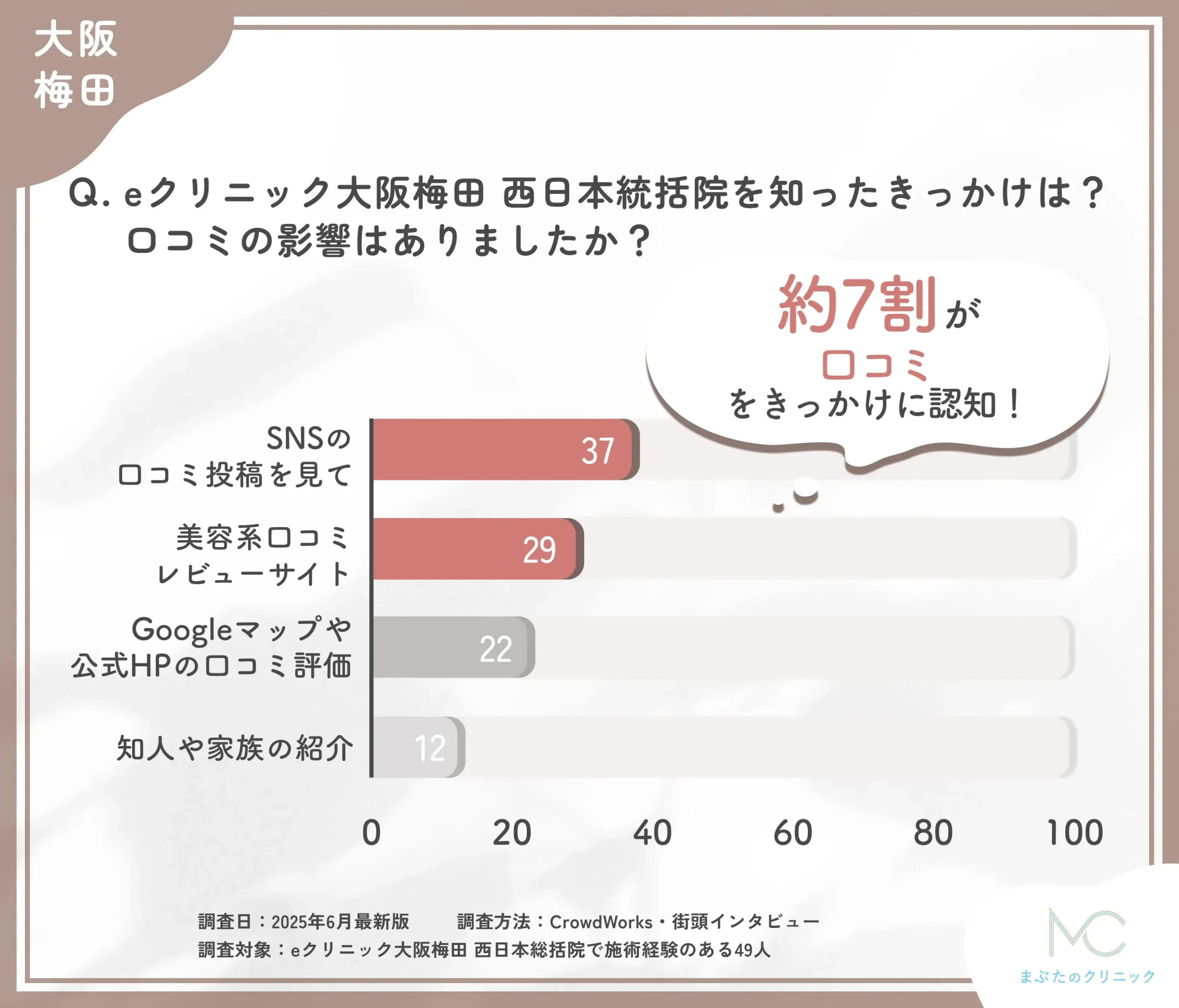 eクリニック大阪梅田 西日本統括院の認知経路と口コミ影響に関するアンケート調査