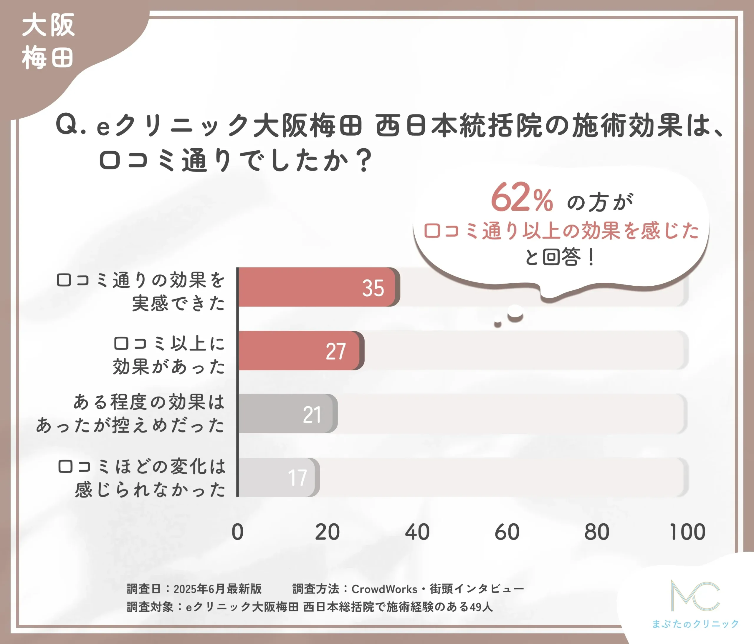 eクリニック大阪梅田 西日本統括院の効果と口コミ比較に関するアンケート調査