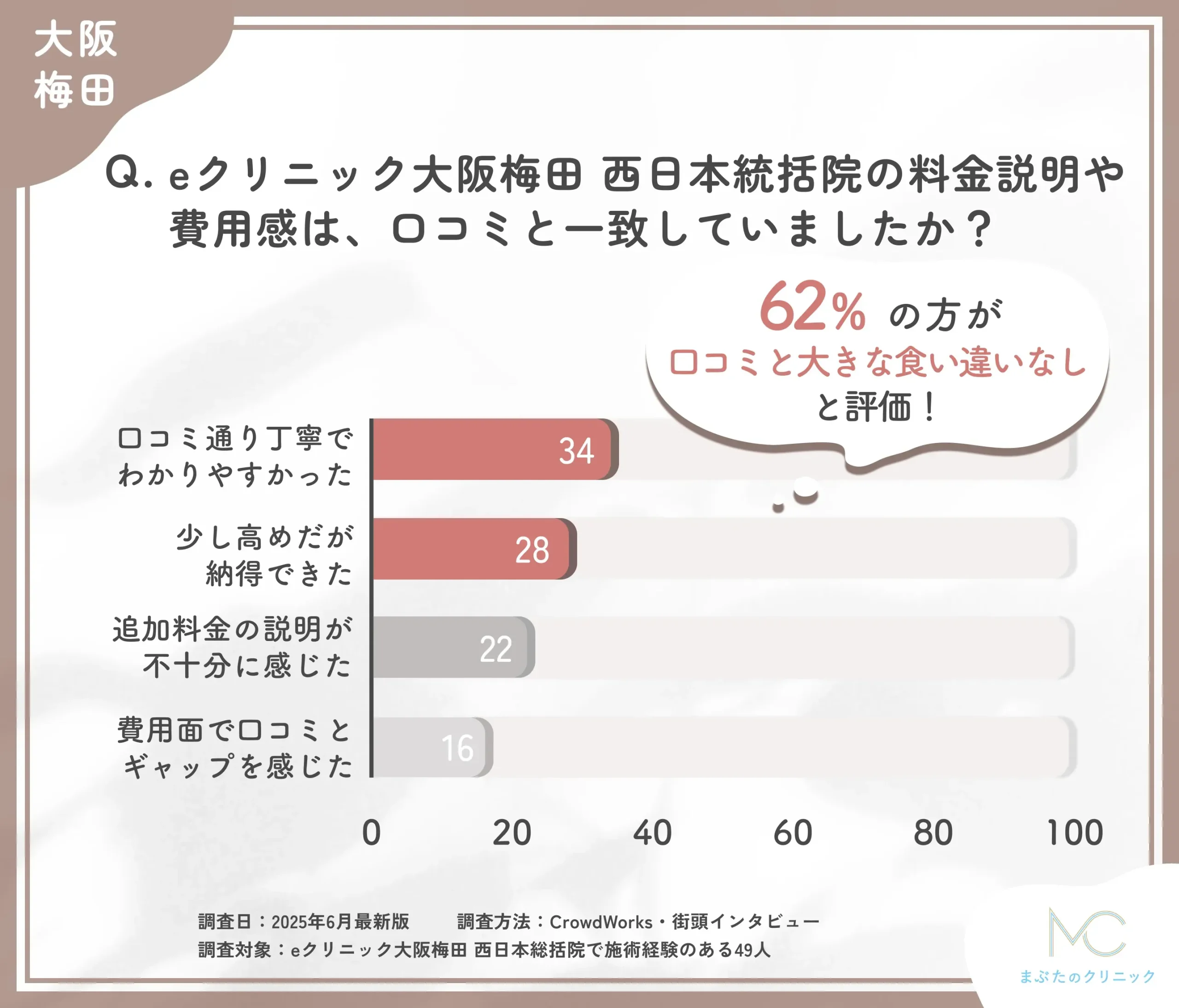 eクリニック大阪梅田 西日本統括院の料金説明と口コミに関するアンケート調査