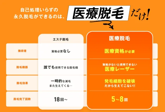 レジーナクリニック　医療脱毛とエステ脱毛の違い