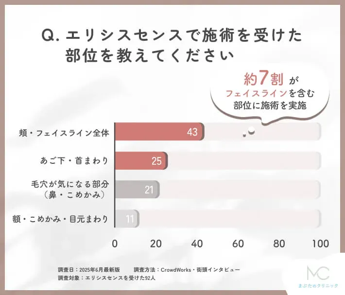 エリシスセンスの施術部位に関するアンケート調査