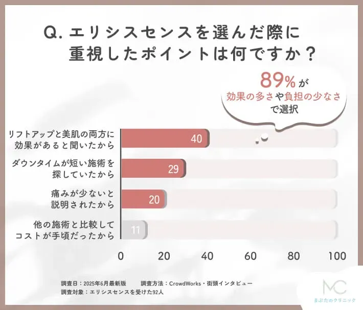 エリシスセンスを選んだ理由に関するアンケート調査