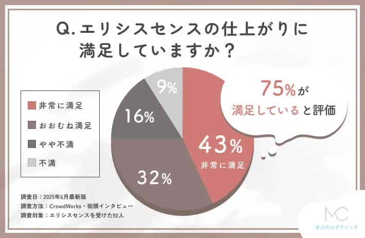 エリシスセンスの仕上がりに関するアンケート調査