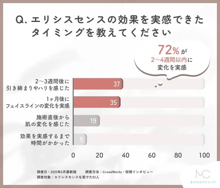 エリシスセンスの効果実感時期に関するアンケート調査
