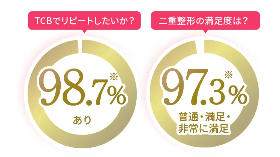 TCBリピート率・満足度