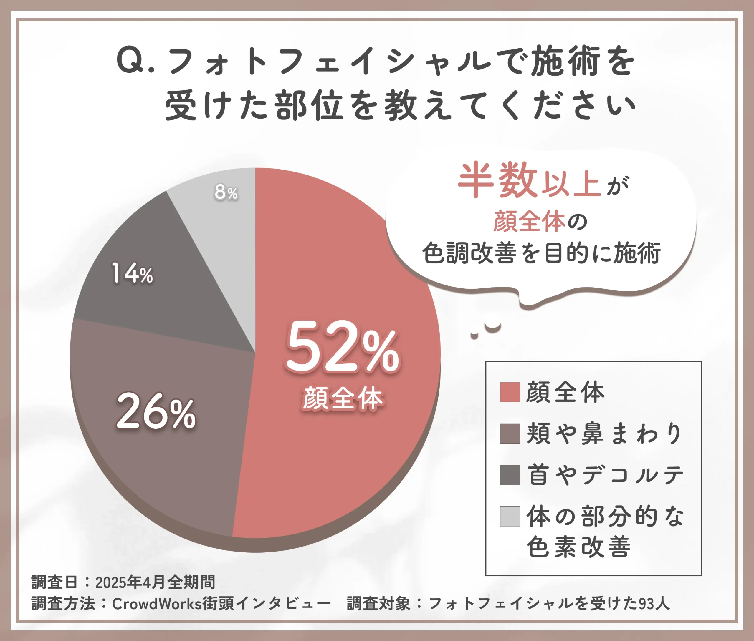 フォトフェイシャルの施術部位に関するアンケート調査