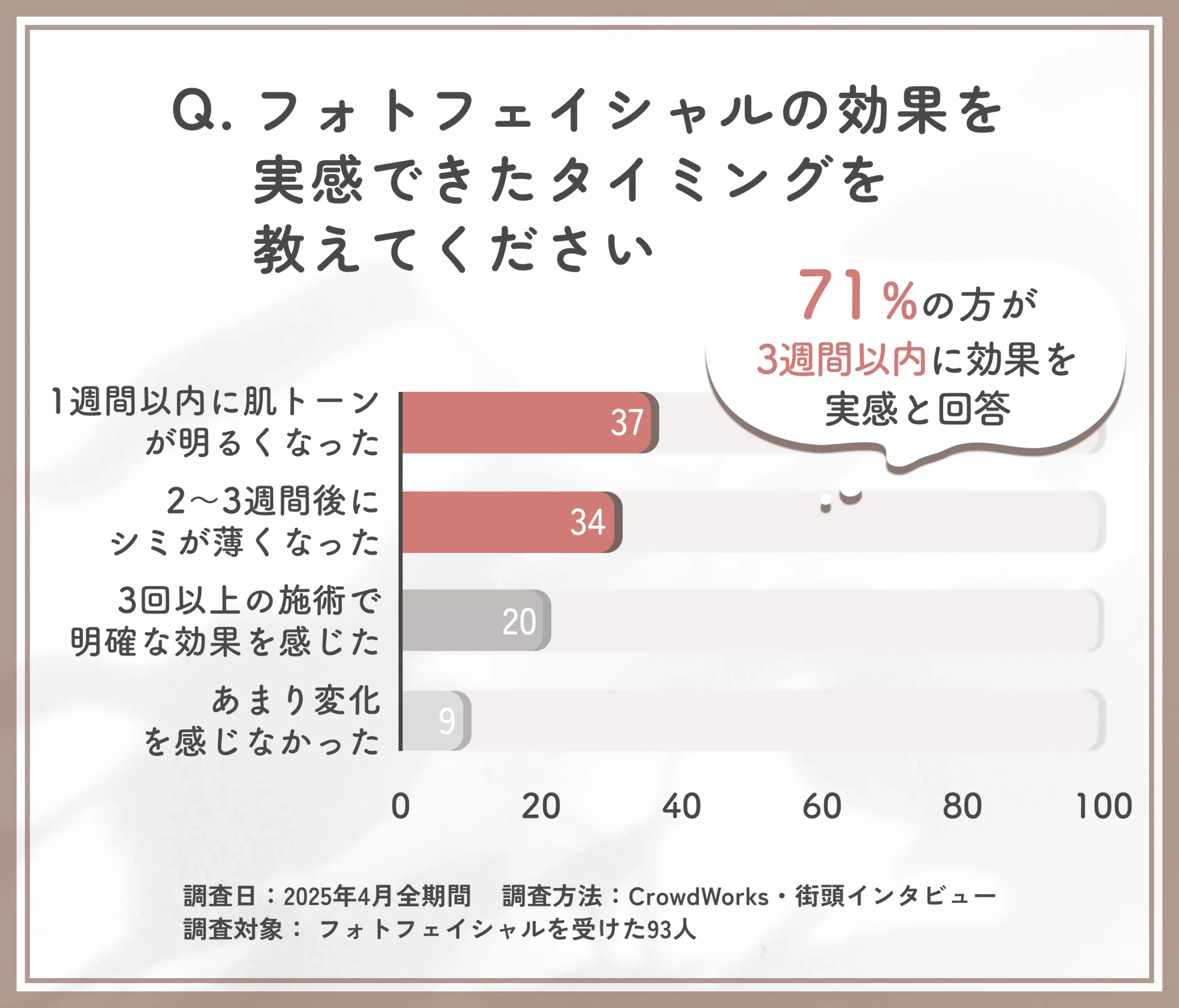 フォトフェイシャルの効果実感時期に関するアンケート調査