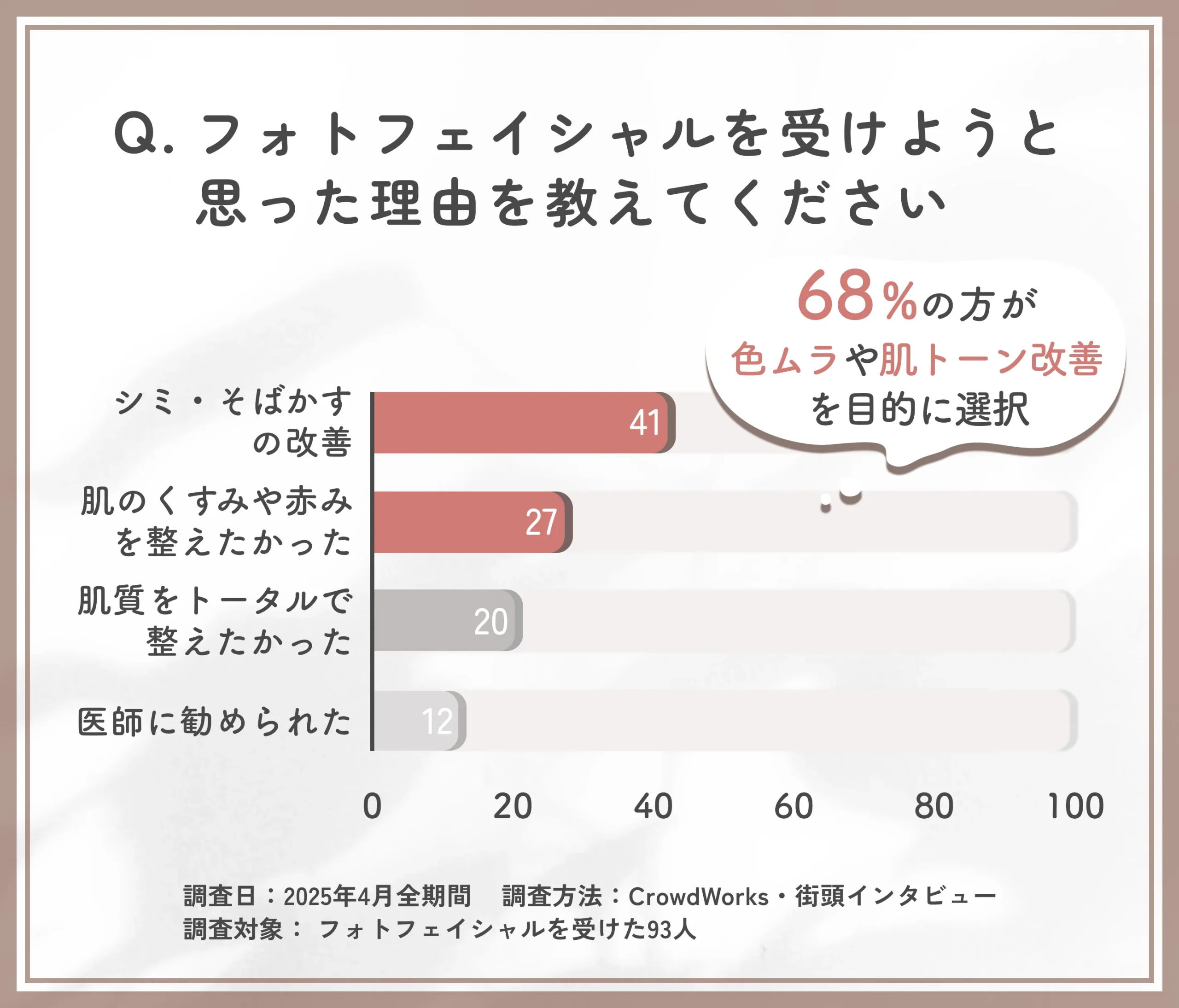フォトフェイシャルを受けようと思った理由に関するアンケート調査