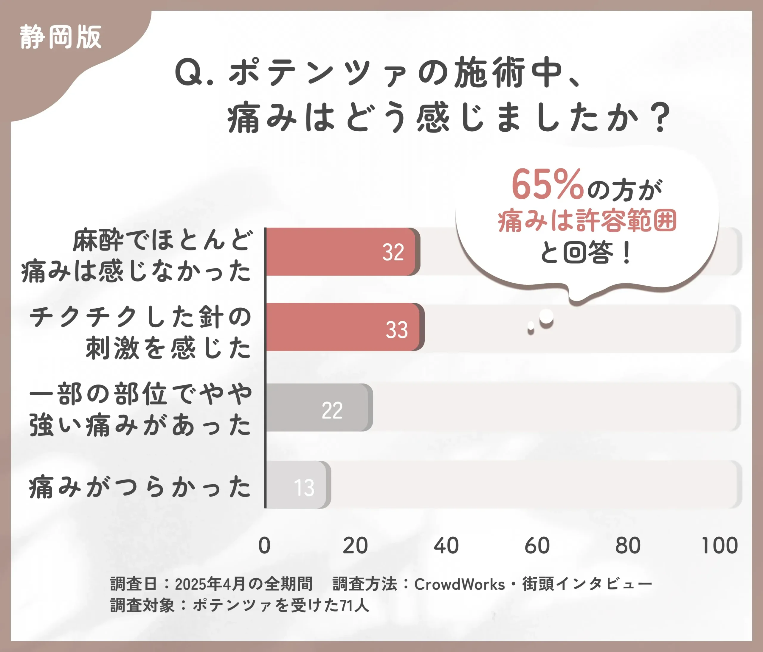 ポテンツァの施術中の痛みに関するアンケート調査