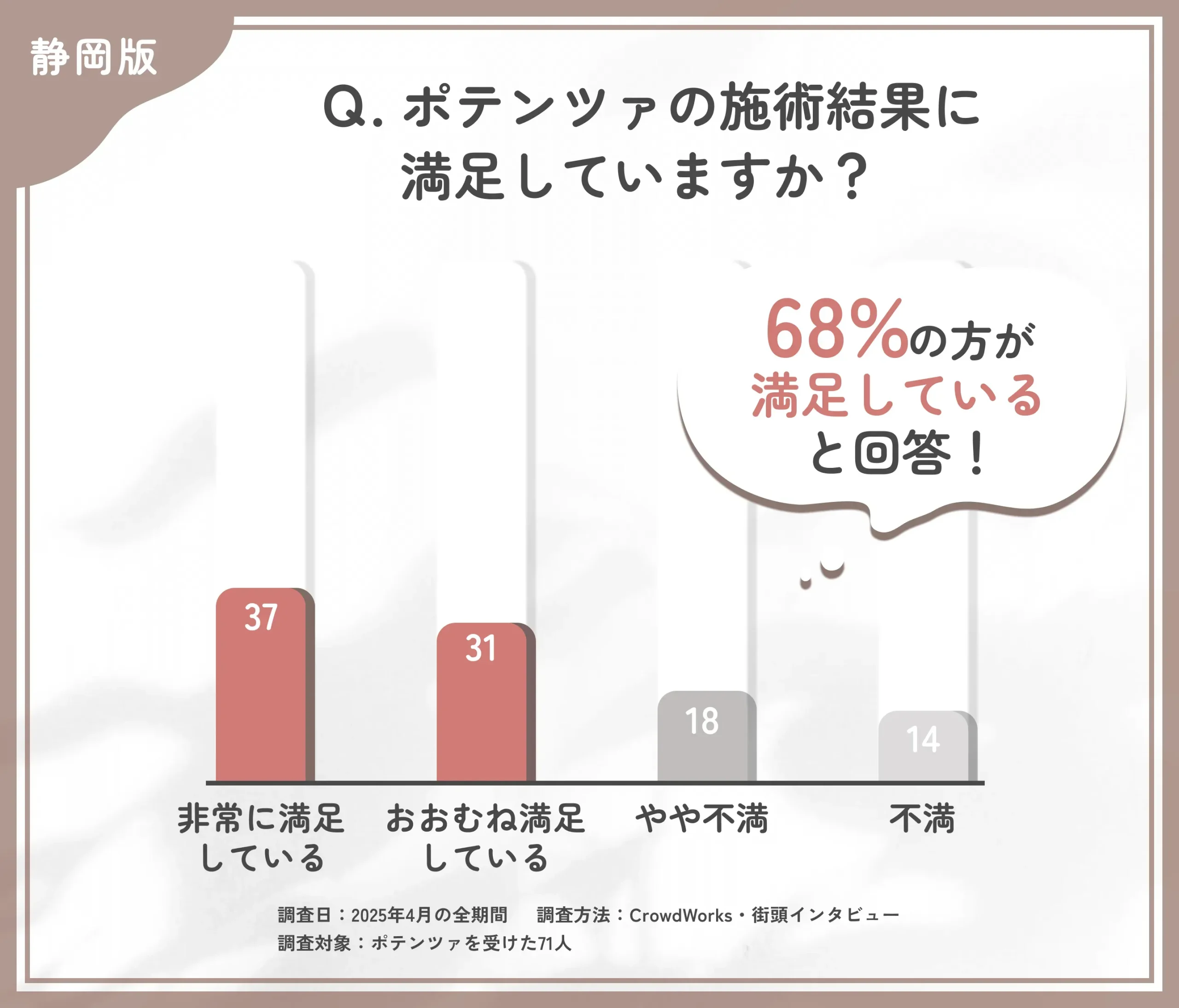 ポテンツァの仕上がりに関するアンケート調査