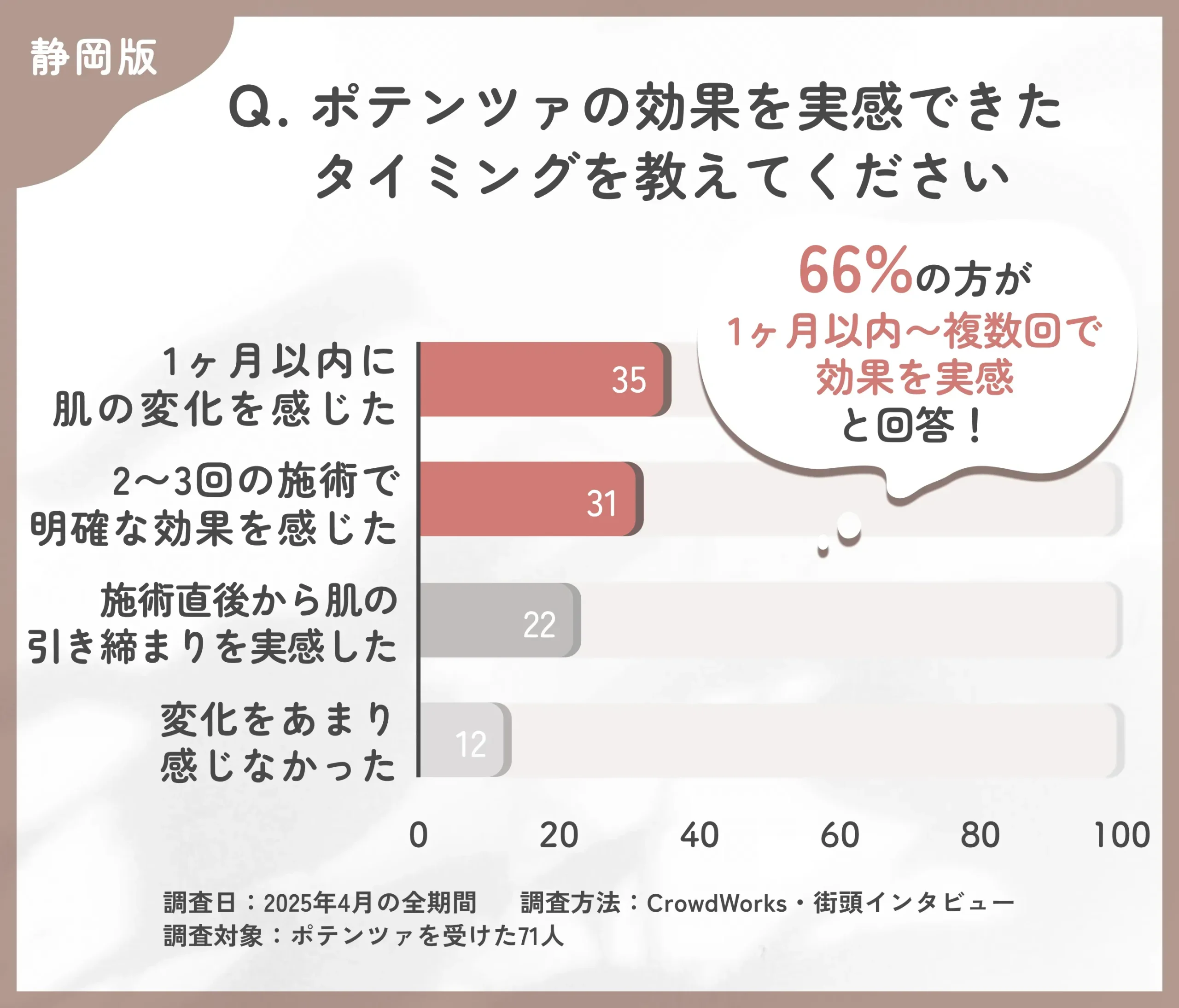 ポテンツァの効果実感時期に関するアンケート調査
