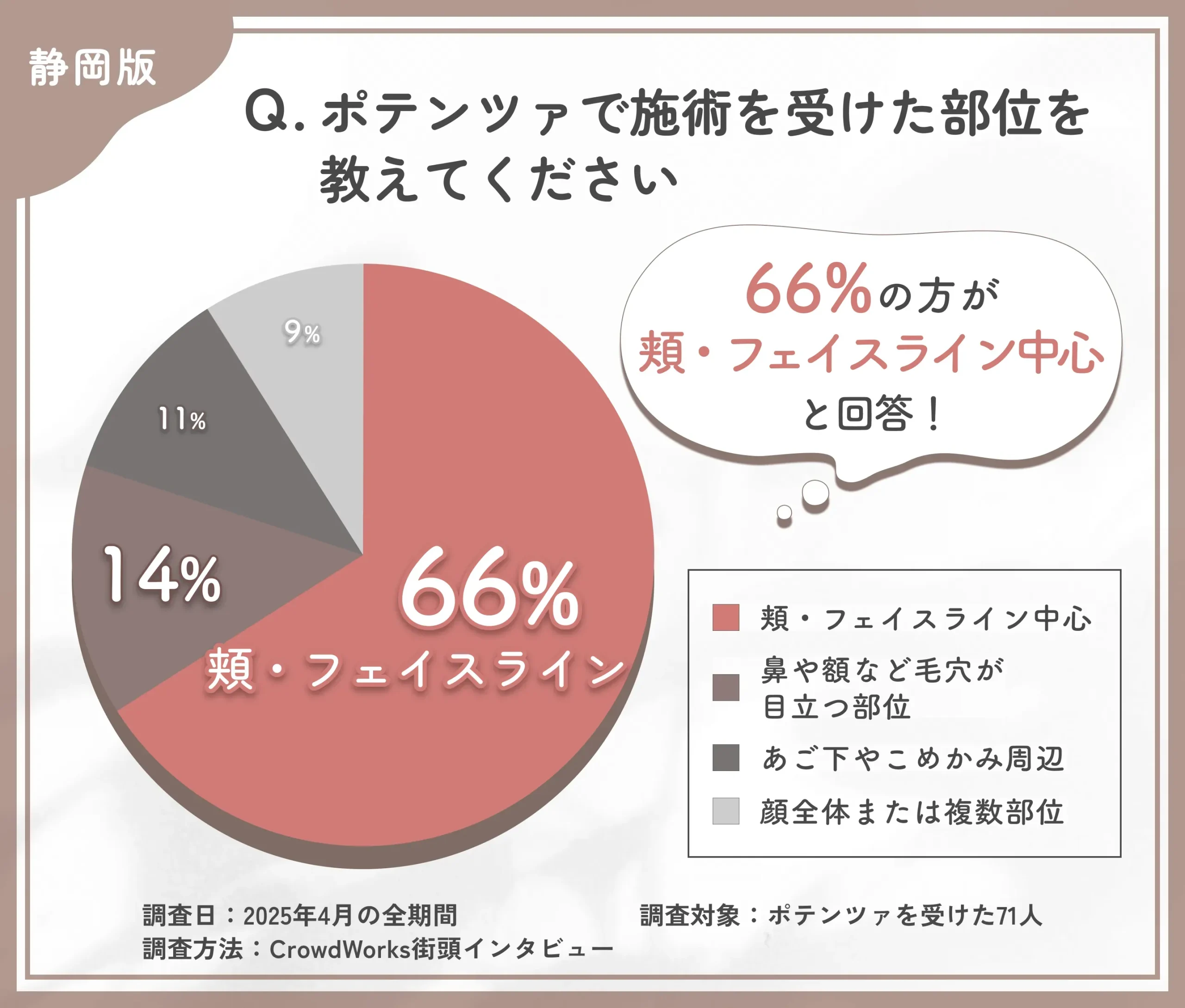 ポテンツァの施術部位に関するアンケート調査