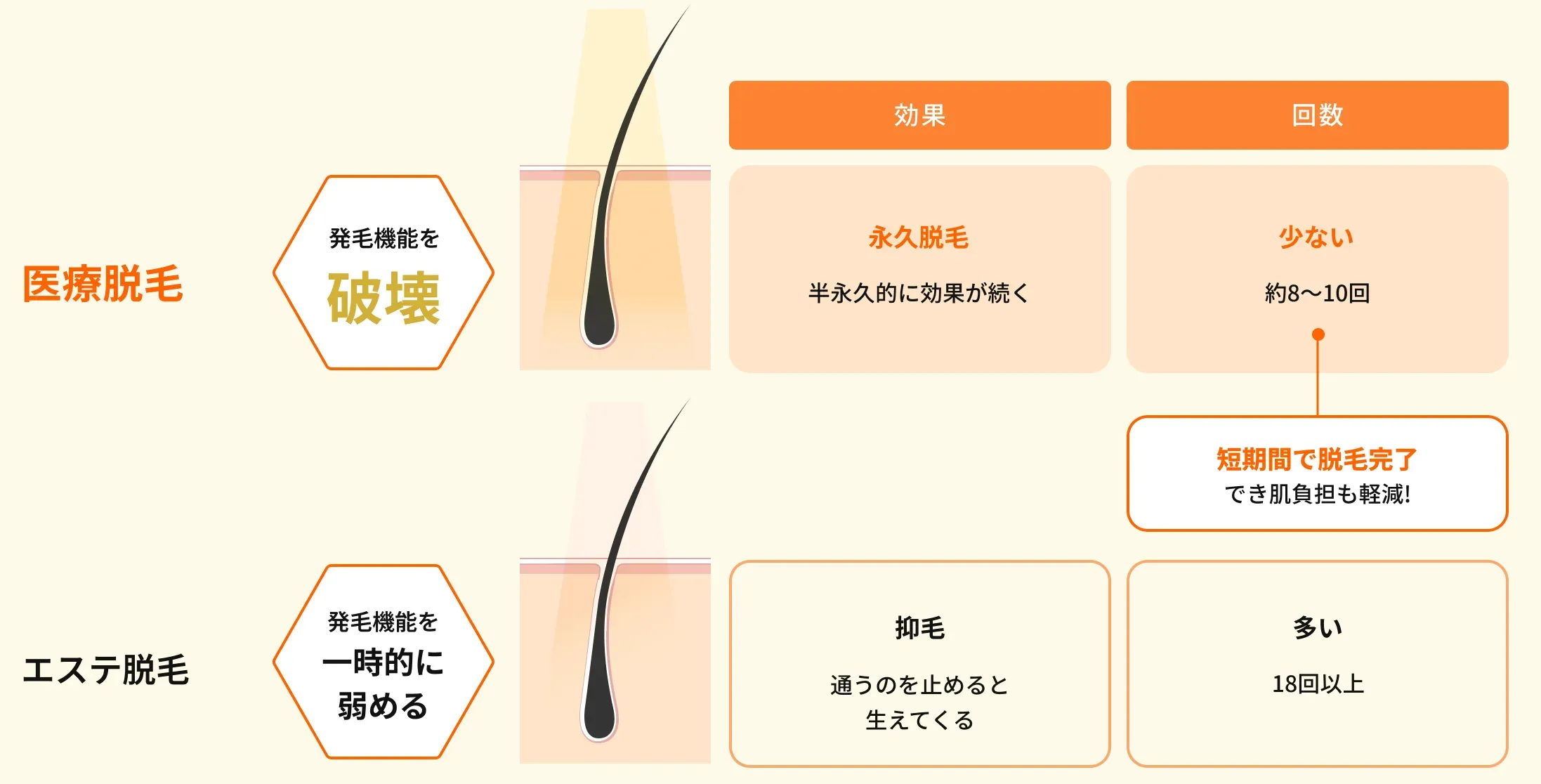医療脱毛とエステ脱毛の違い