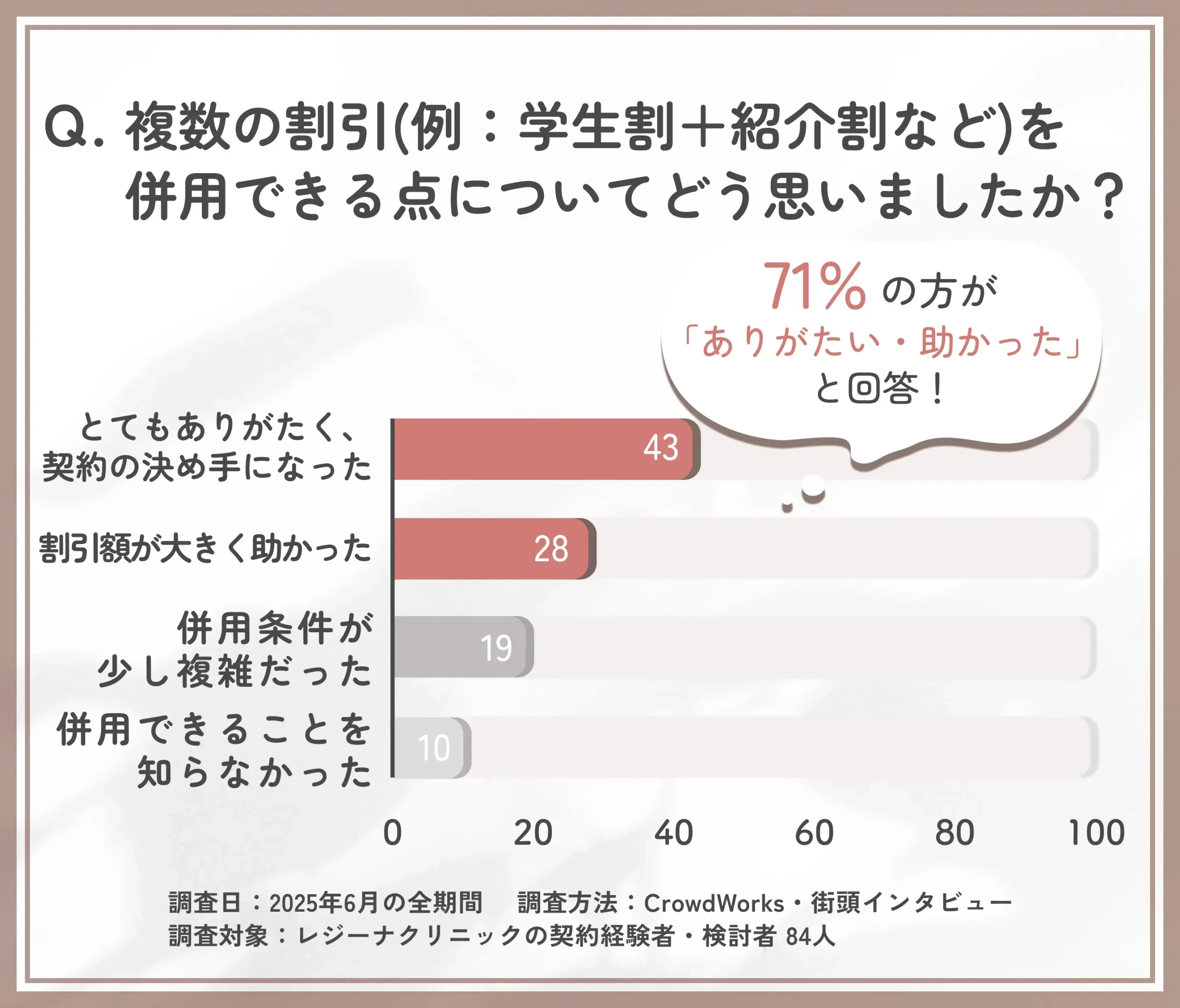 レジーナクリニックの割引併用に対する印象に関するアンケート調査