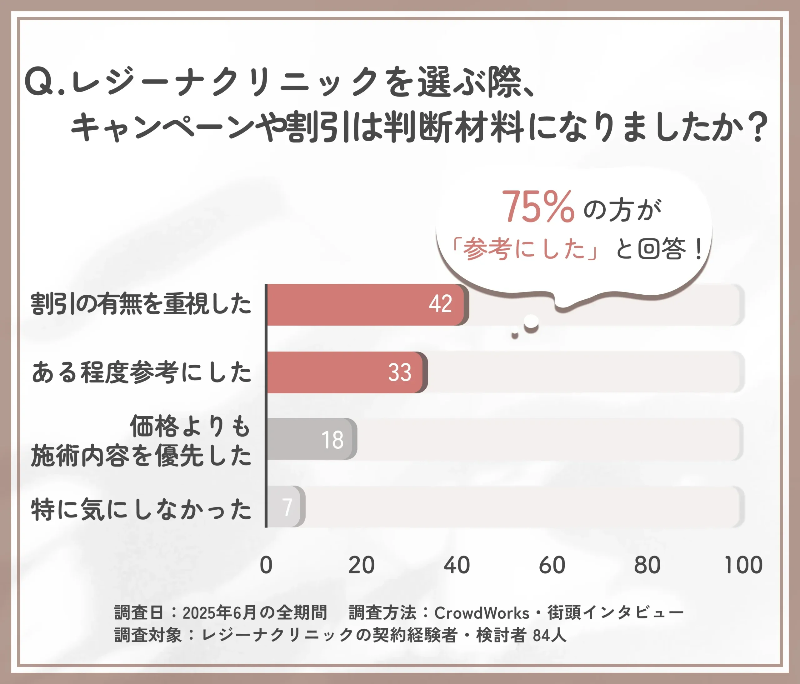 レジーナクリニックの割引重視度に関するアンケート調査