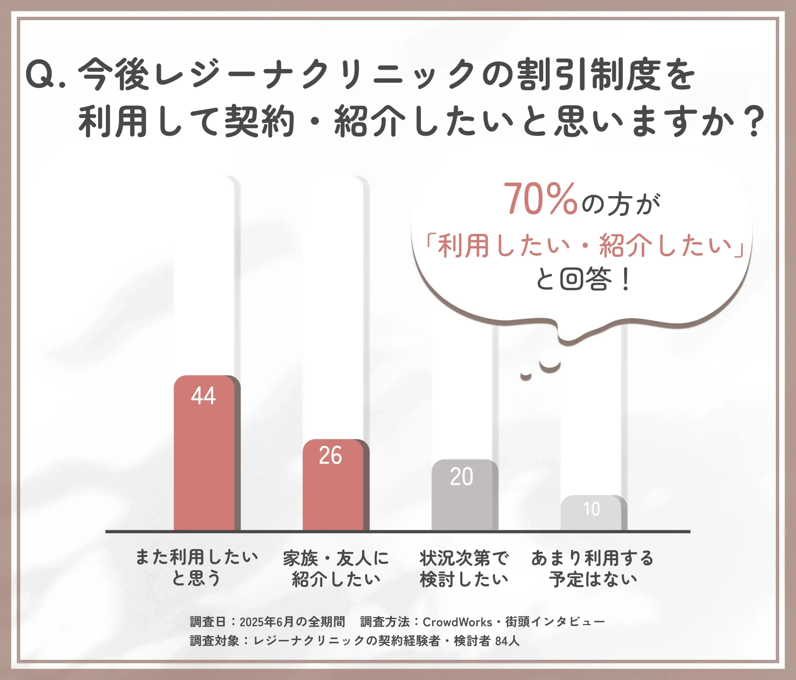 レジーナクリニックの割引制度の再利用・紹介意欲に関するアンケート調査
