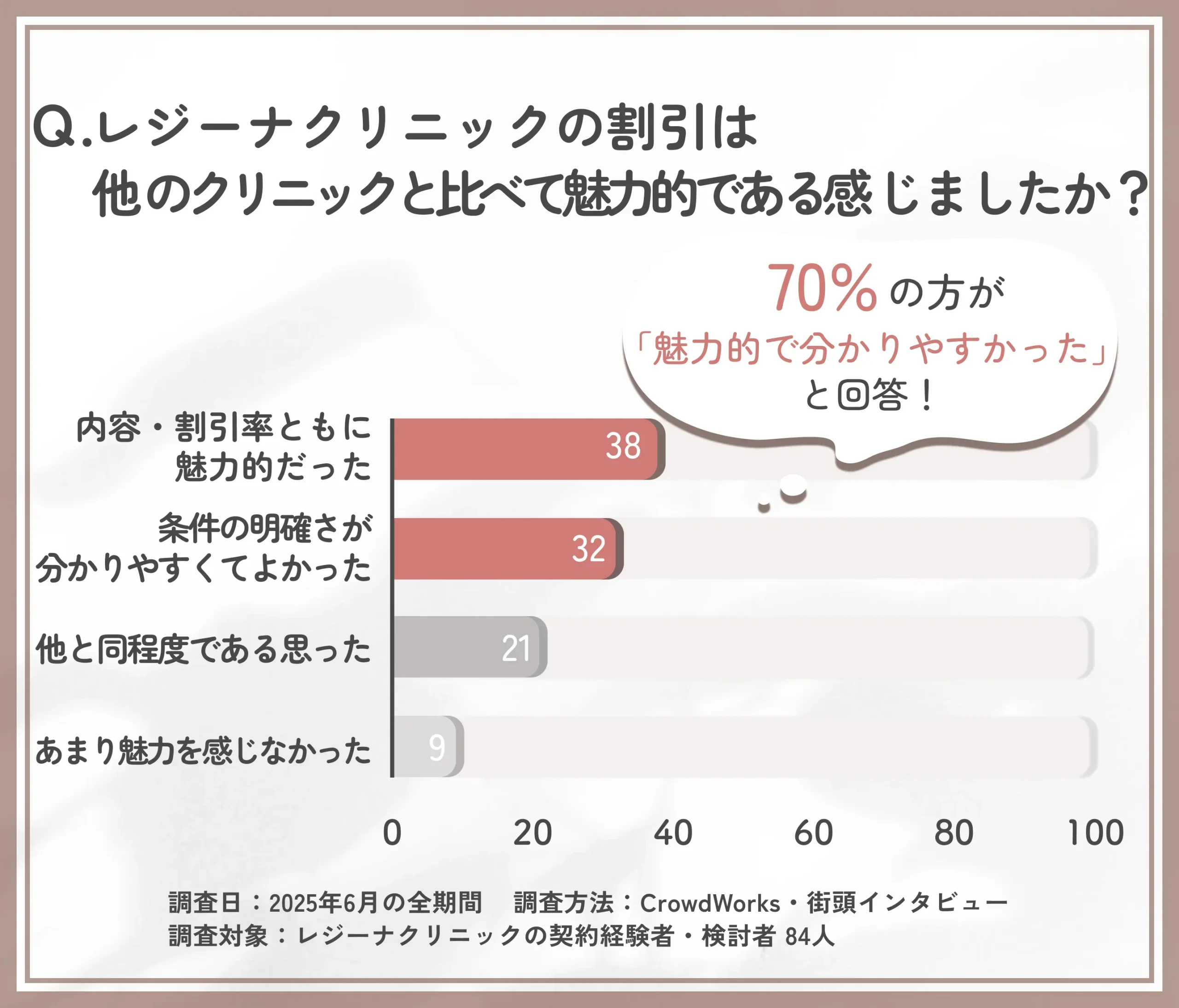 レジーナクリニックの割引魅力度に関するアンケート調査