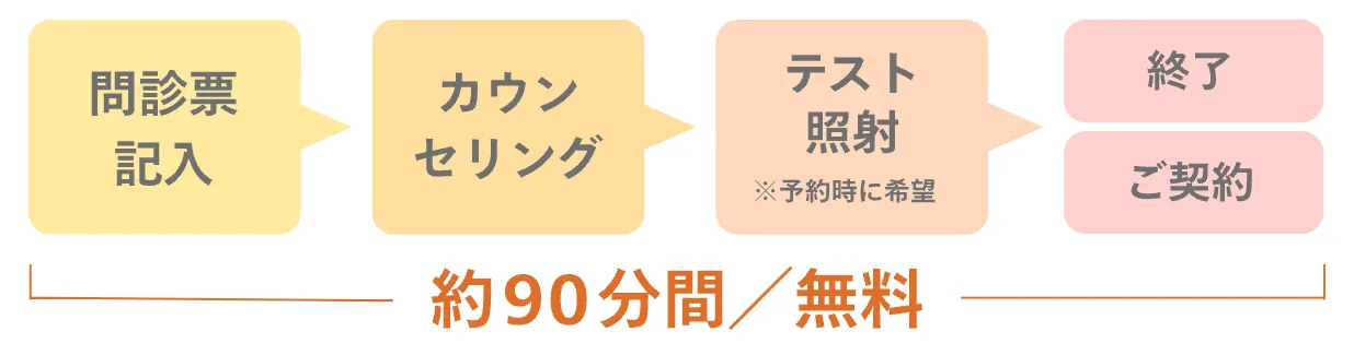 カウンセリング〜テスト照射までの流れ