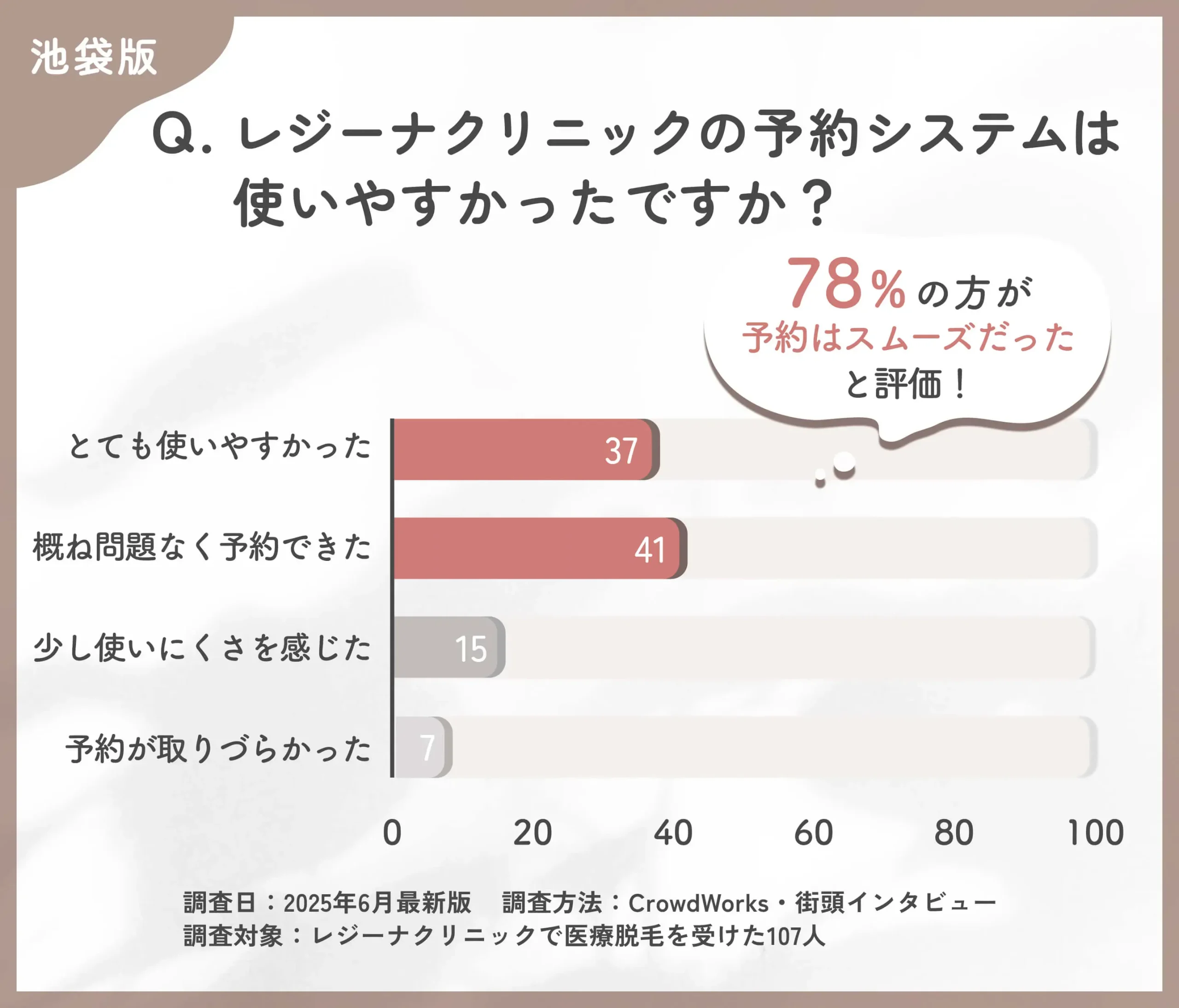 レジーナクリニックの予約のしやすさに関する口コミアンケート調査