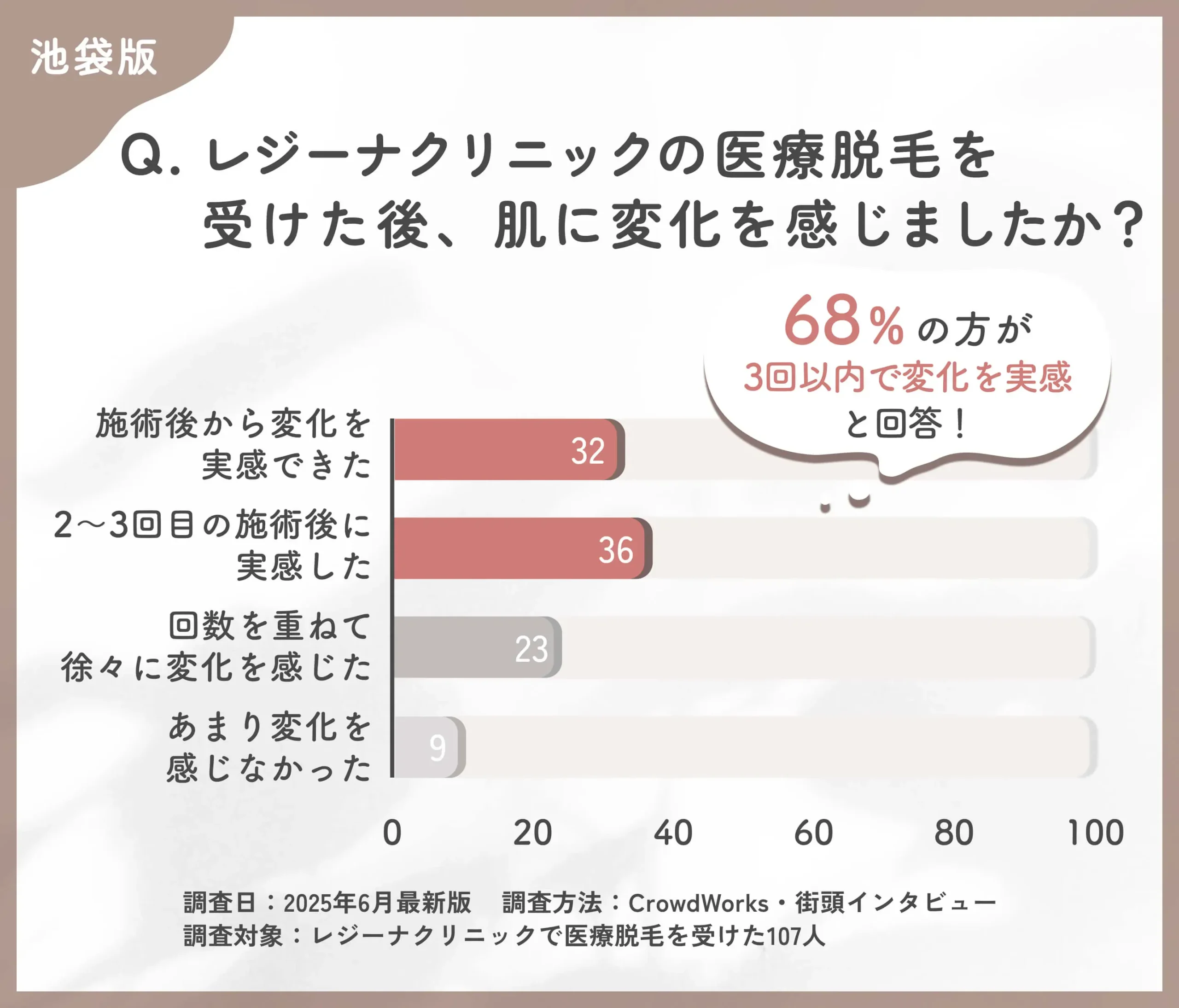 レジーナクリニックの医療脱毛効果の実感時期に関する口コミアンケート調査