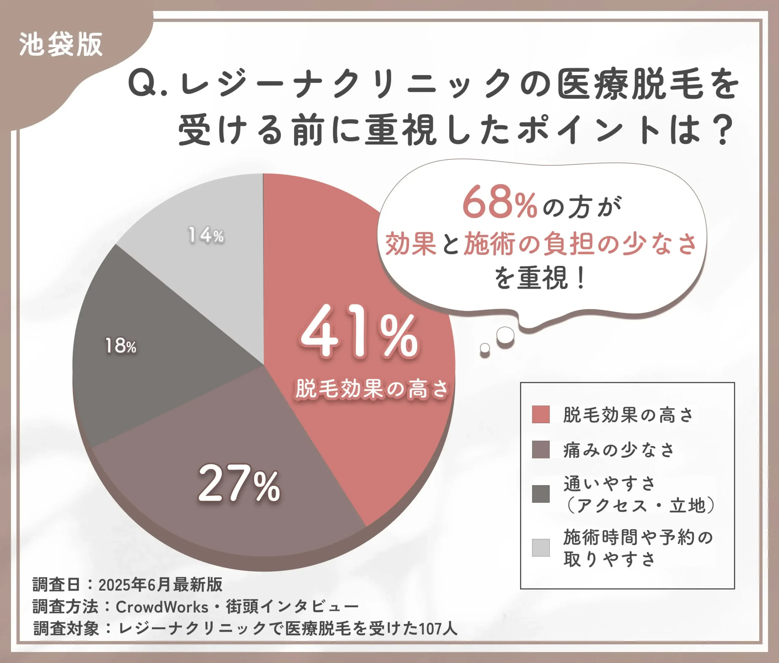 レジーナクリニックの医療脱毛で重視したポイントに関する口コミアンケート調査