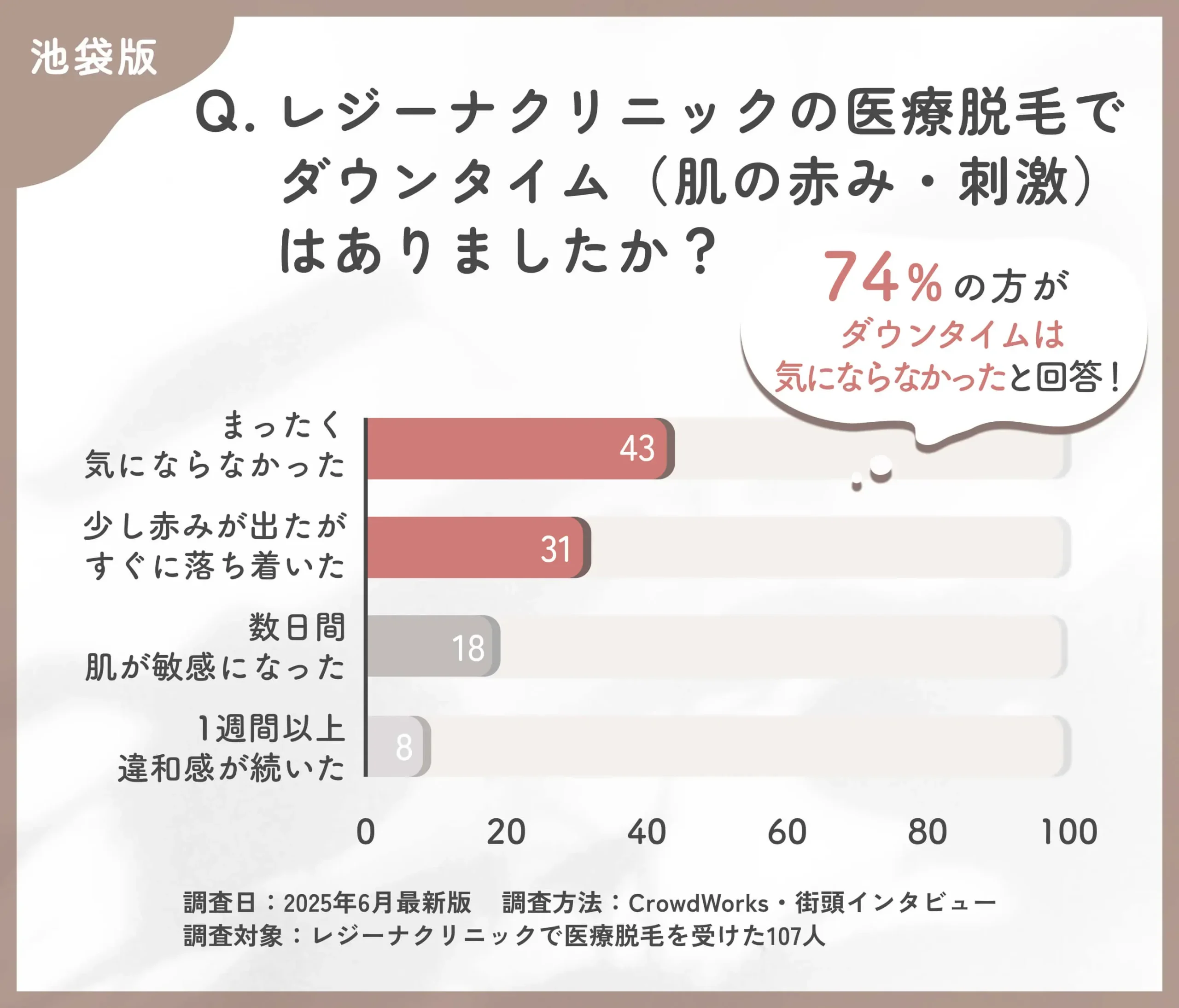 レジーナクリニックの医療脱毛後のダウンタイムに関する口コミアンケート調査
