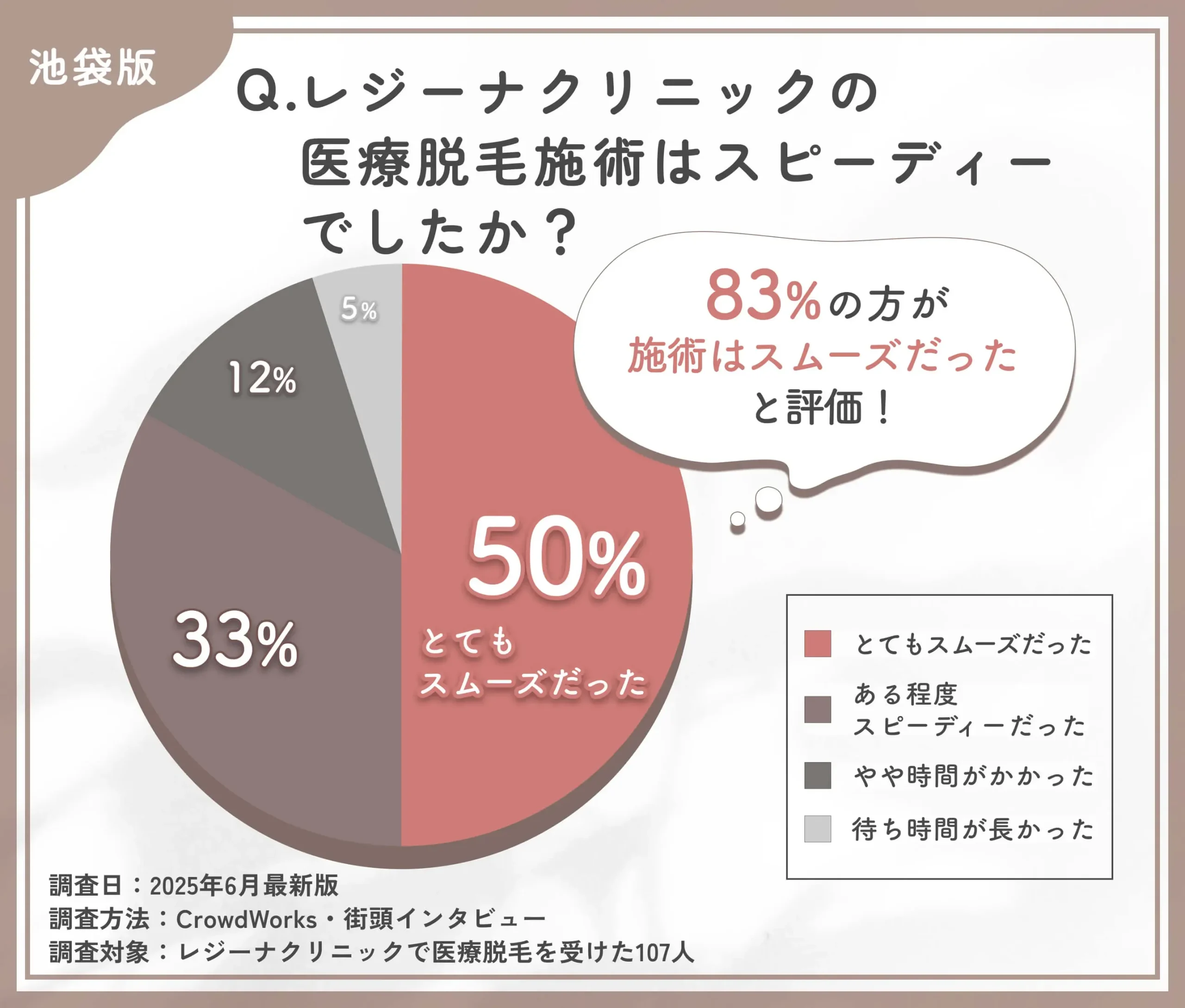 レジーナクリニックの医療脱毛施術のスピードに関する口コミアンケート調査