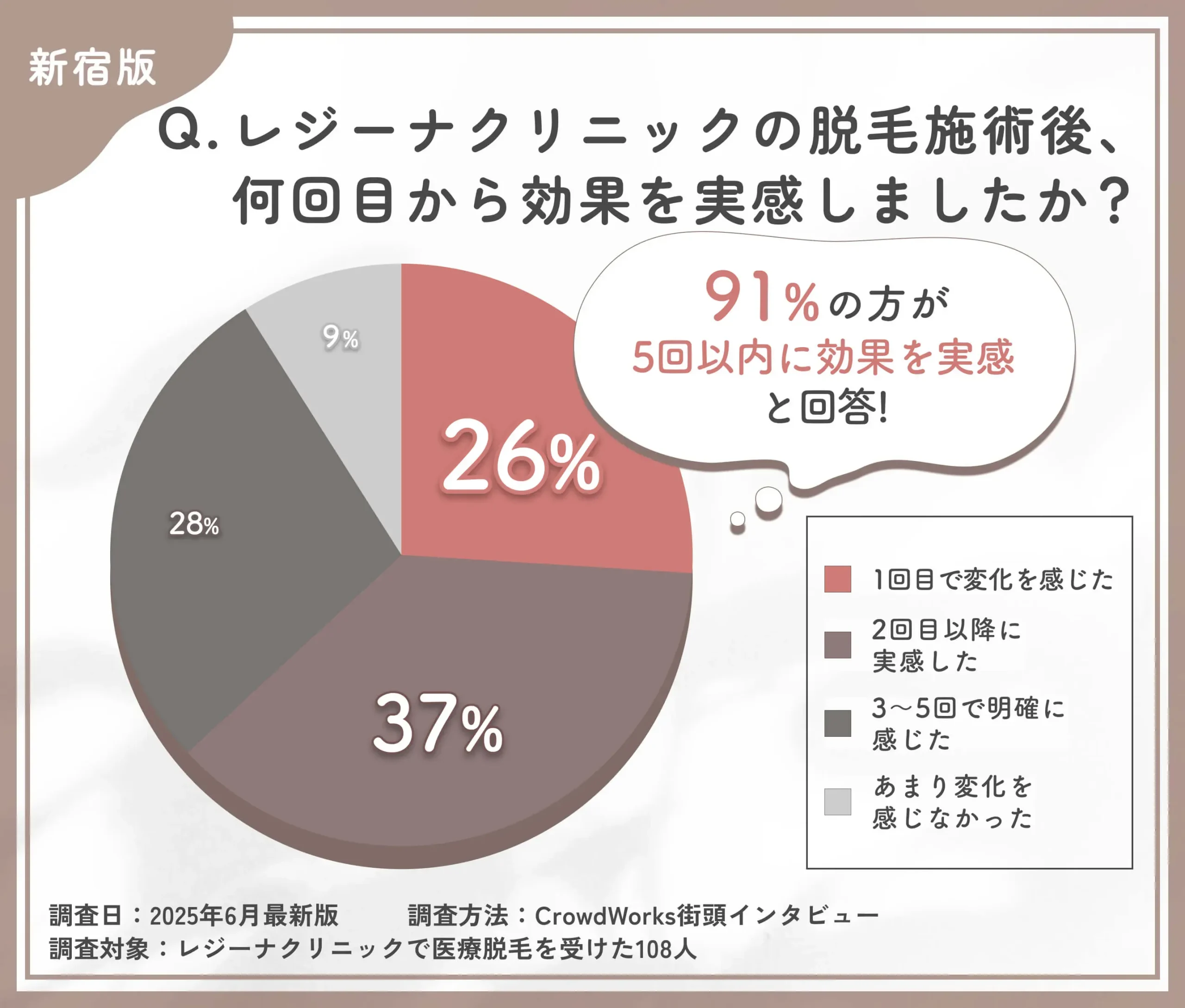 レジーナクリニックの医療脱毛の回数と効果実感に関する口コミアンケート調査