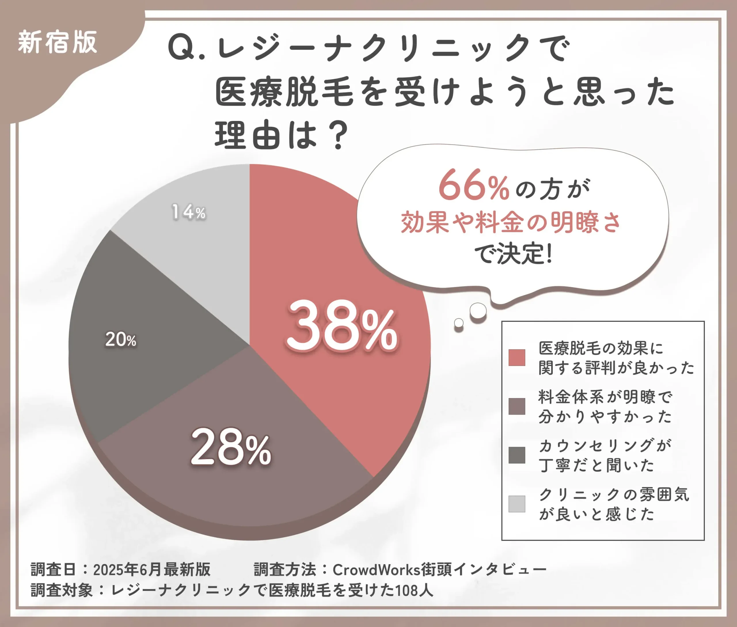 レジーナクリニックで医療脱毛を選んだ理由に関する口コミアンケート調査