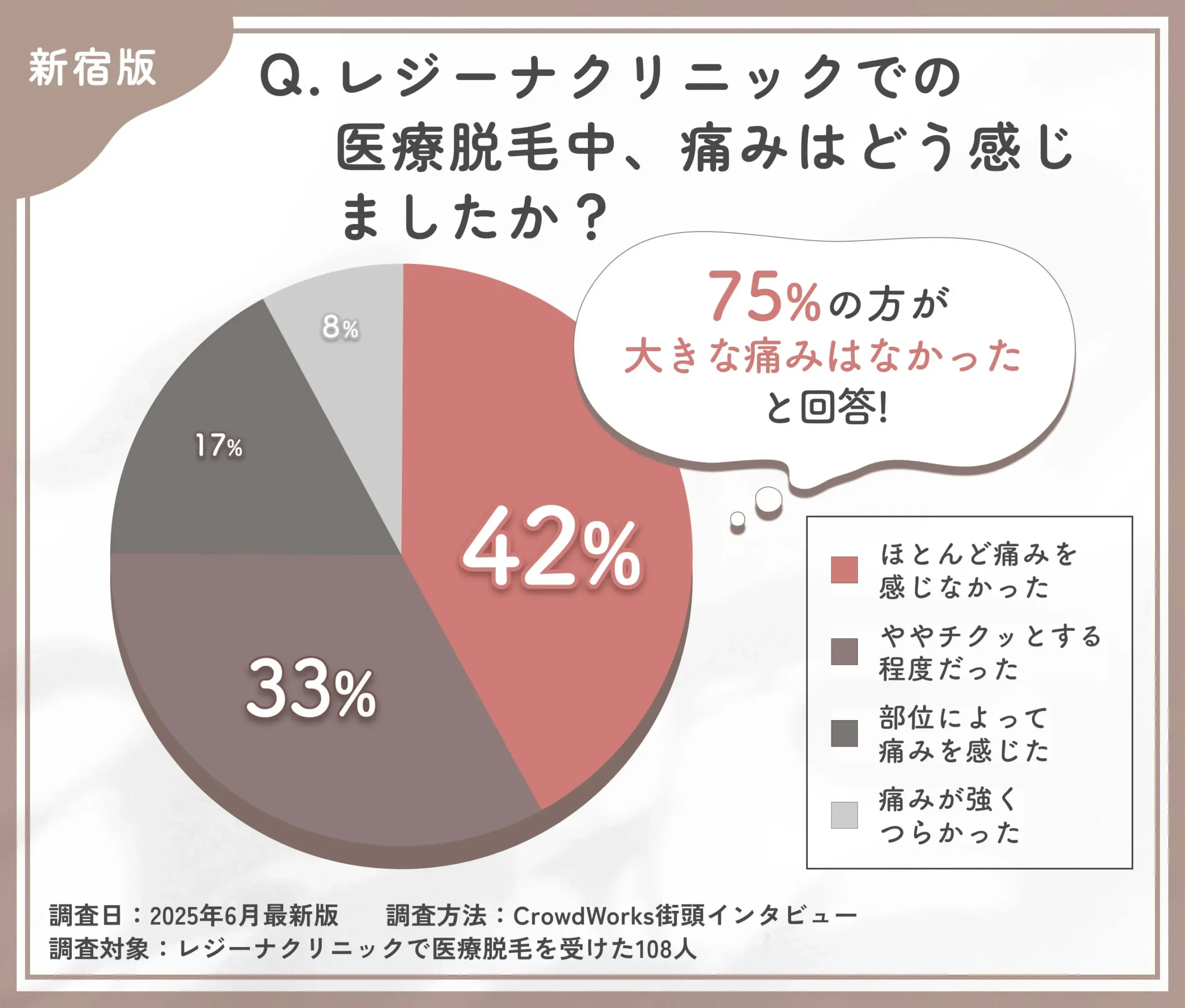 レジーナクリニックでの医療脱毛中の痛みに関する口コミアンケート調査