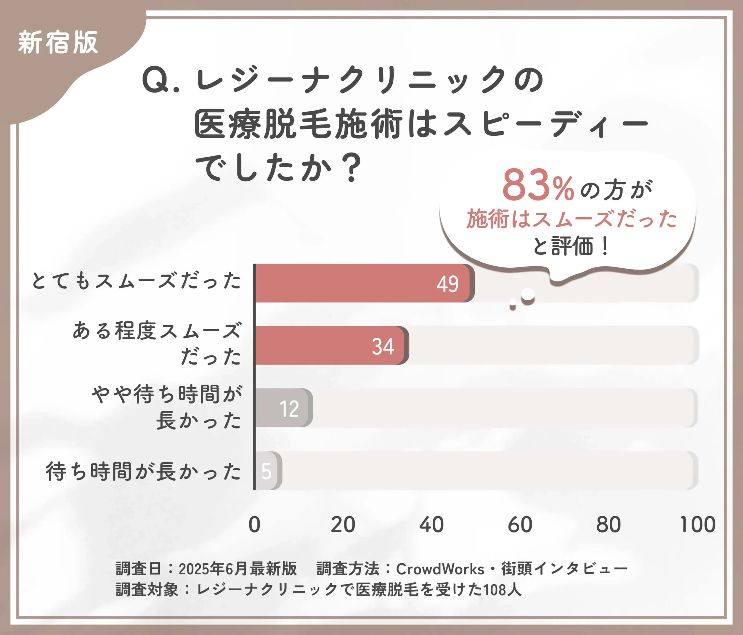 レジーナクリニックの医療脱毛施術のスピードに関する口コミアンケート調査