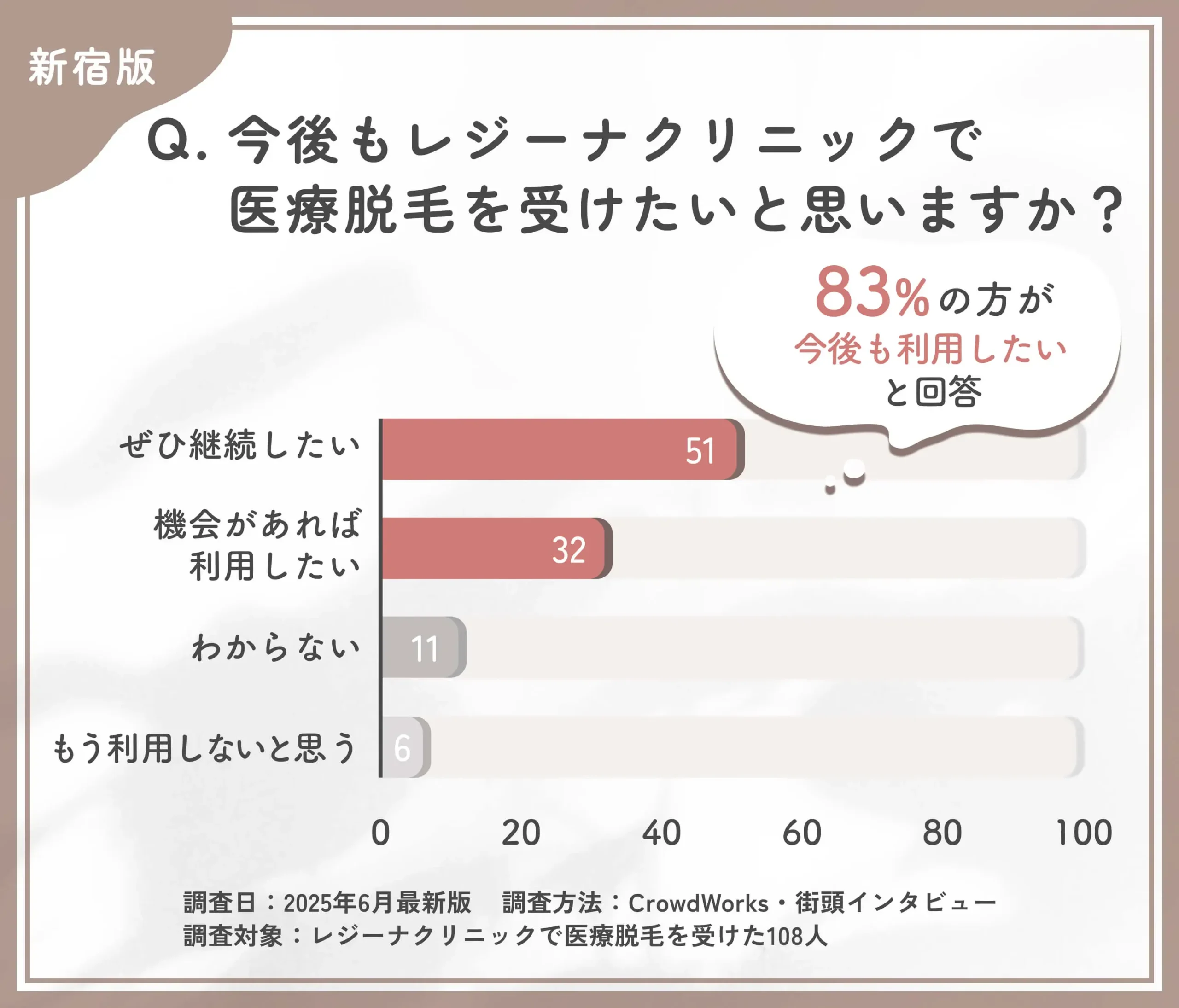 レジーナクリニックの再利用意向に関する口コミアンケート調査